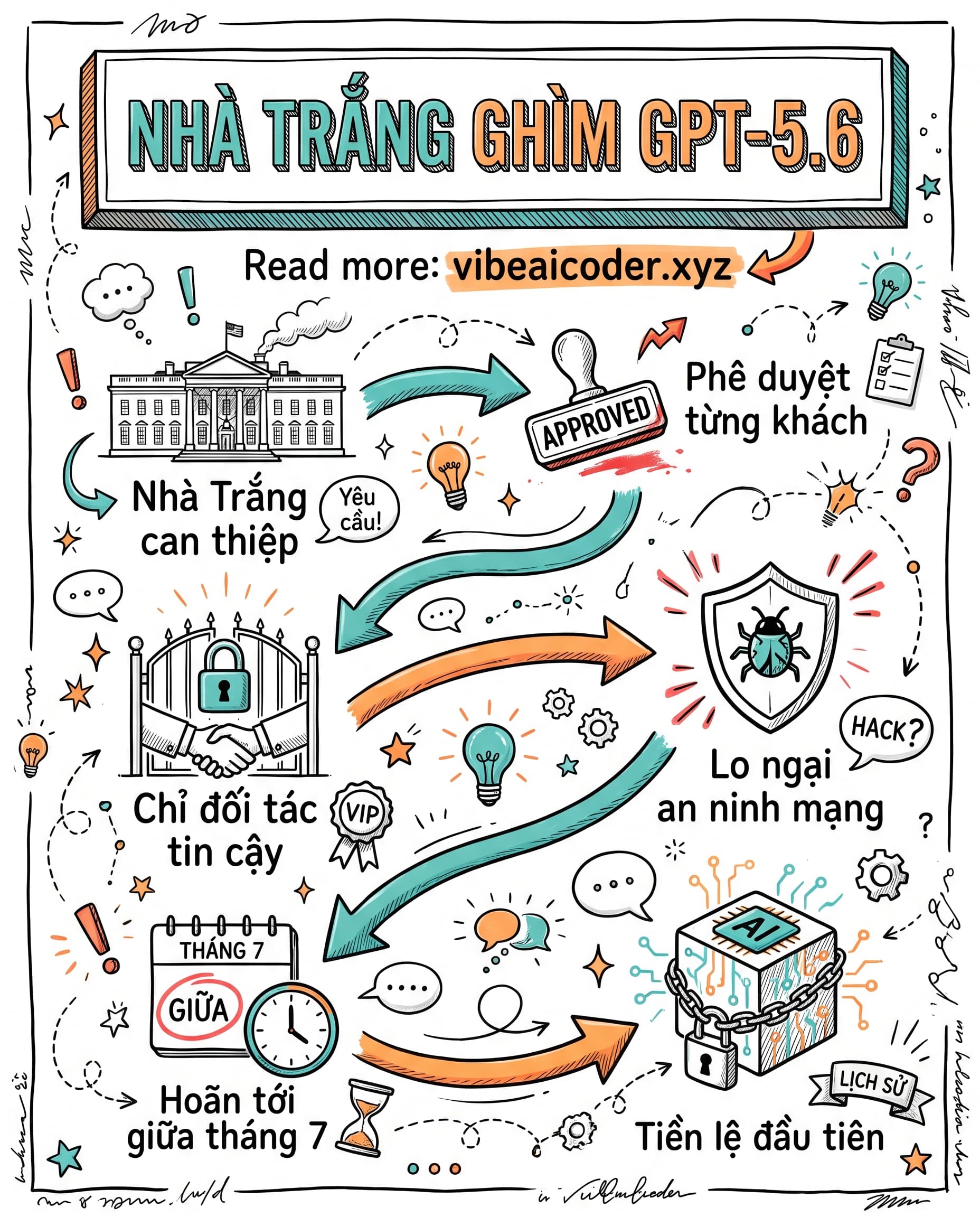 🏛️ Nhà Trắng "ghìm cương" GPT-5.6: OpenAI chỉ được mở cho đối tác tin cậy