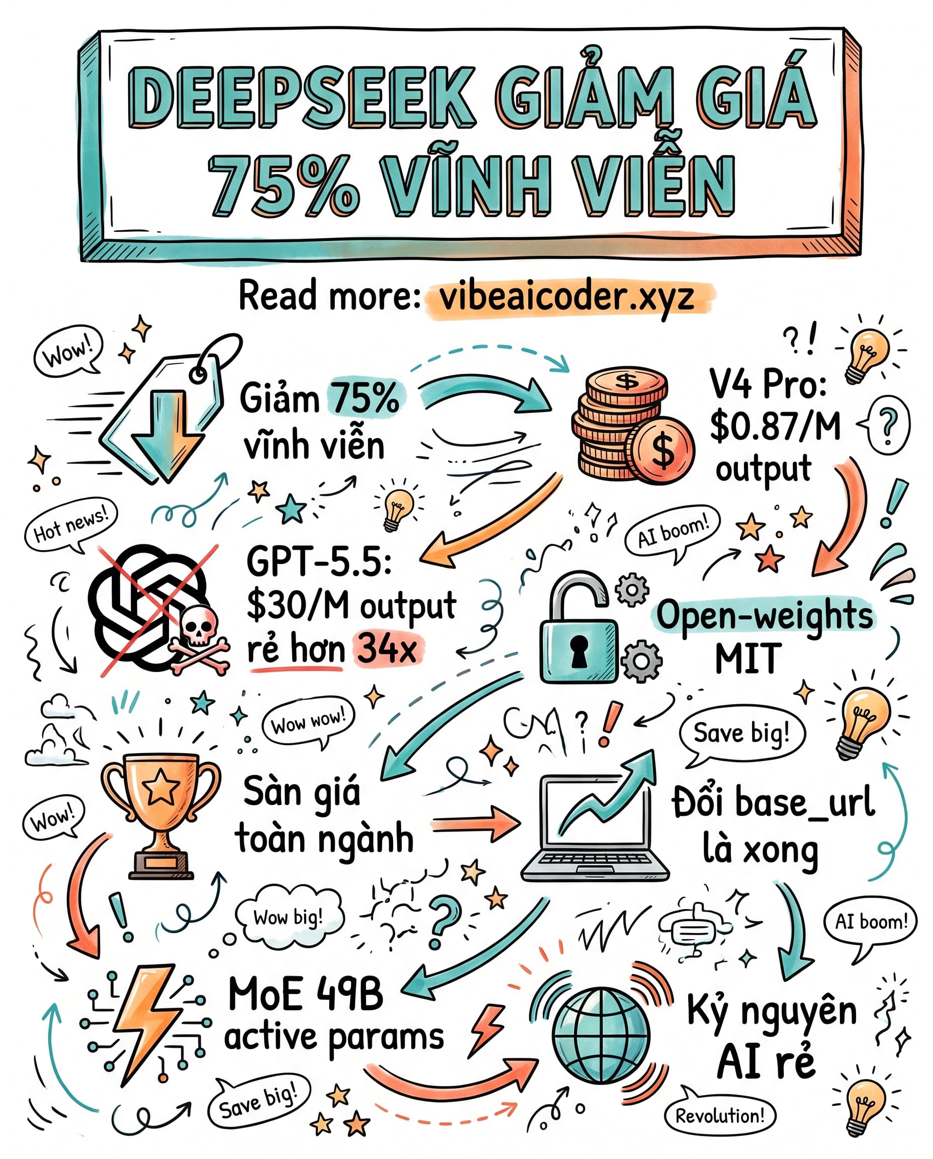 💸 DeepSeek Giảm Giá 75% Vĩnh Viễn: Cuộc Chiến Giá AI Khiến OpenAI Đau Đầu