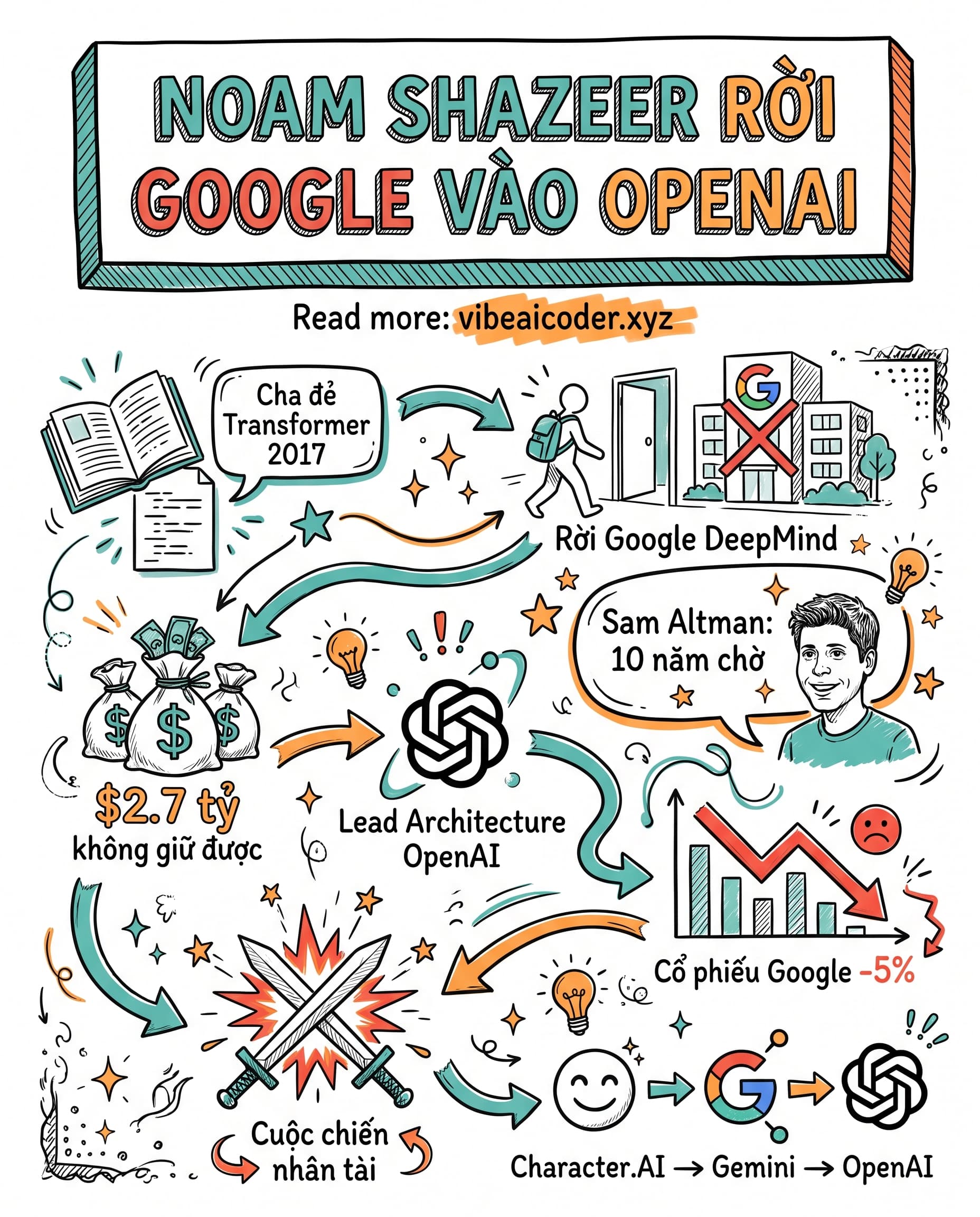 🧠 Cha Đẻ Transformer Noam Shazeer Rời Google Để Gia Nhập OpenAI: Cú Sốc Lớn Nhất Làng AI 2026