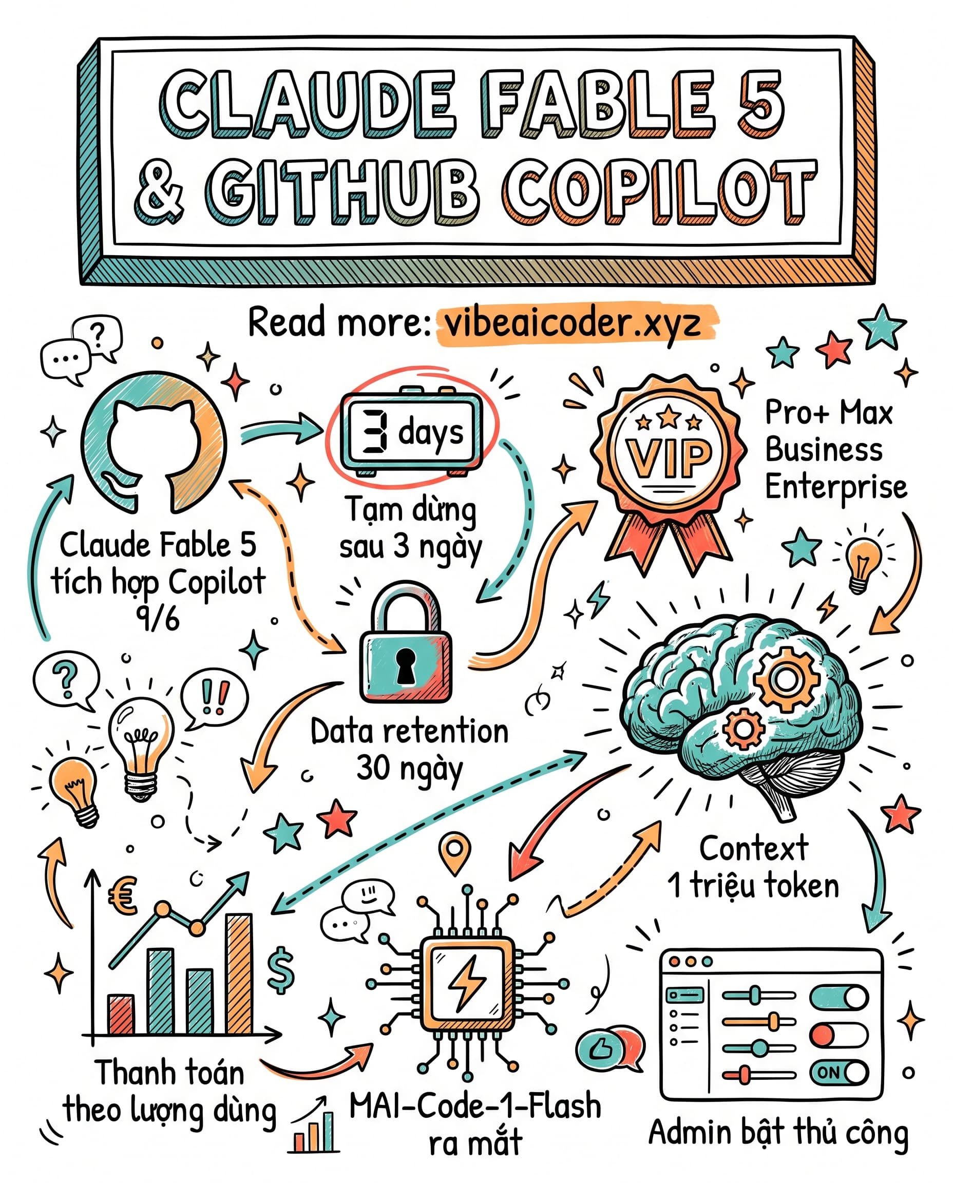 🤖 Claude Fable 5 Đến GitHub Copilot: Mô Hình AI Mạnh Nhất Của Anthropic Chính Thức Lên Kệ (Rồi Lại Dừng!)