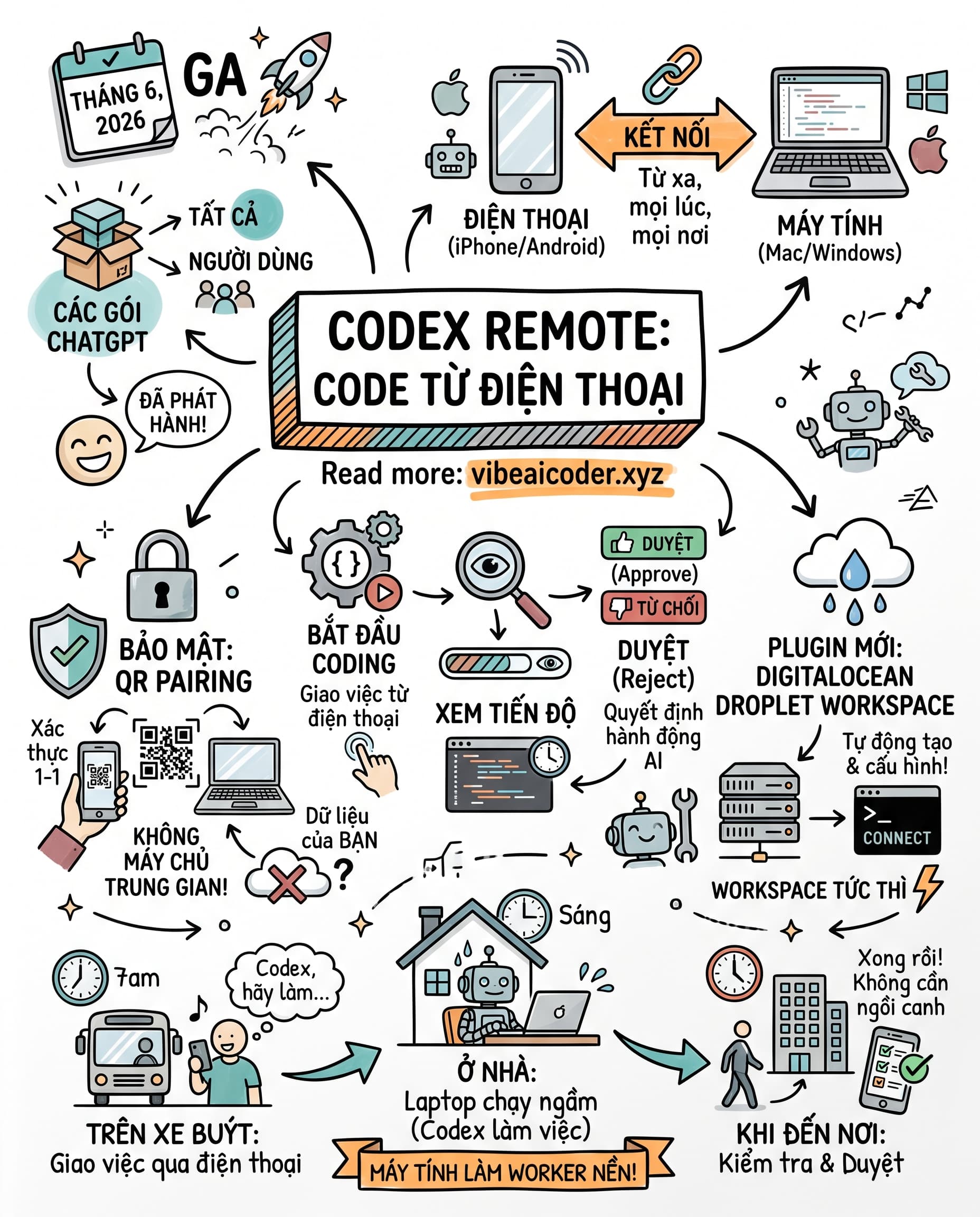 📱 Giao việc code cho AI từ điện thoại, máy tính tự chạy không cần mở laptop