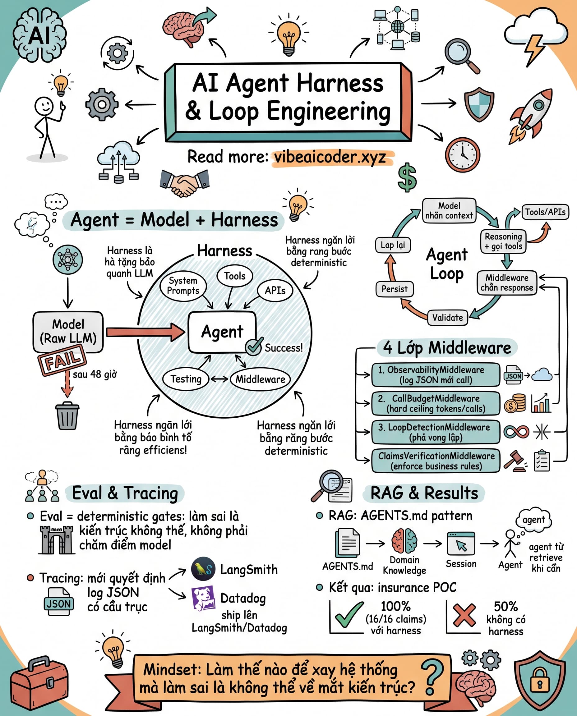 🏗️ Agent AI thất bại sau 48 giờ nếu thiếu thứ này trong hệ thống