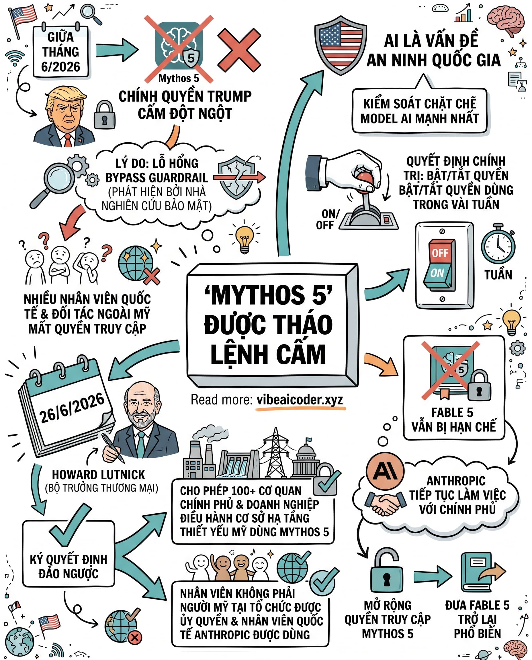 🔓 Trump Tháo Lệnh Cấm Anthropic Mythos 5 Cho Hơn 100 Tổ Chức Mỹ