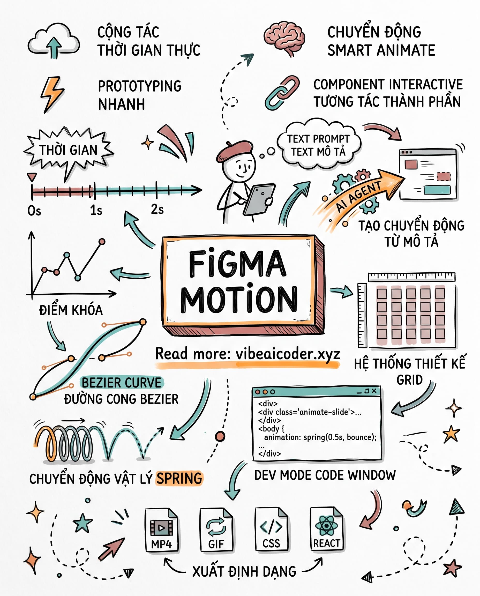 🎬 Figma Motion Ra Mắt: Designer Tạo Animation Ngay Trong Figma Không Cần Học Tool Mới