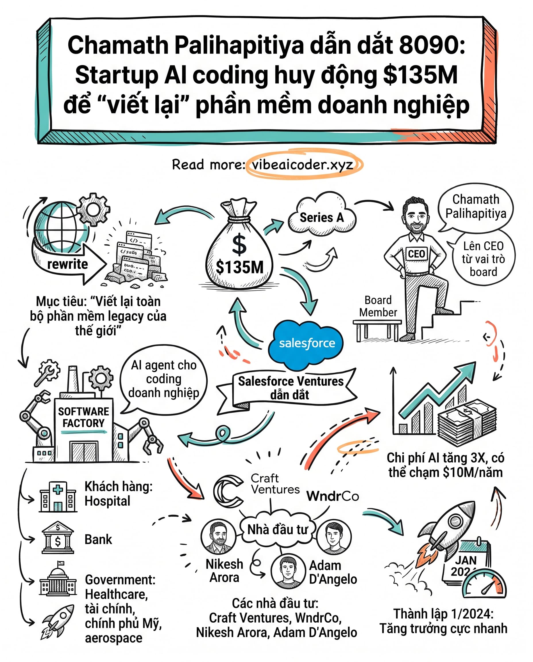 Chamath Palihapitiya dẫn dắt 8090: Startup AI coding huy động $135M để "viết lại" phần mềm doanh nghiệp