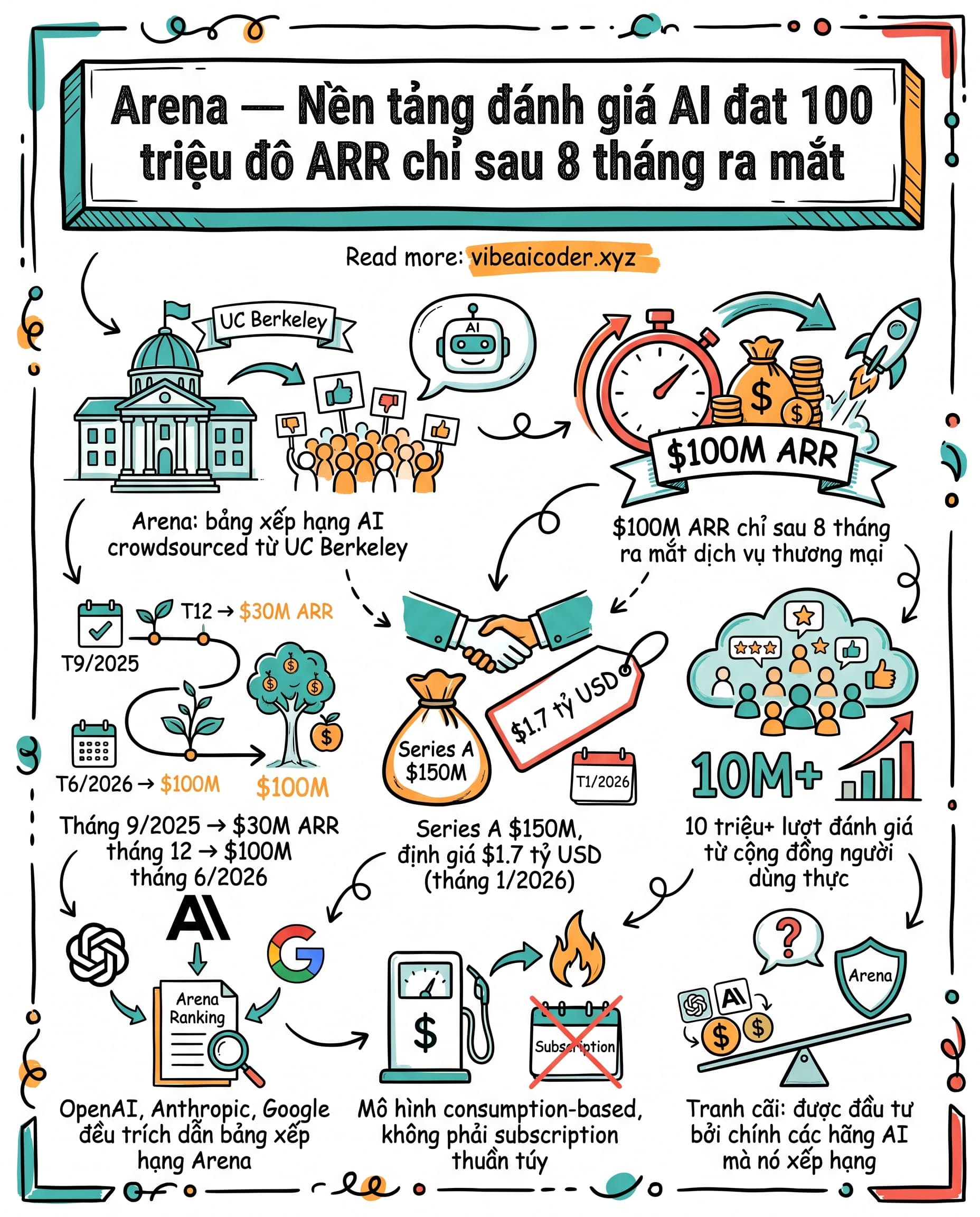 Arena — Nền tảng đánh giá AI đạt 100 triệu đô ARR chỉ sau 8 tháng ra mắt
