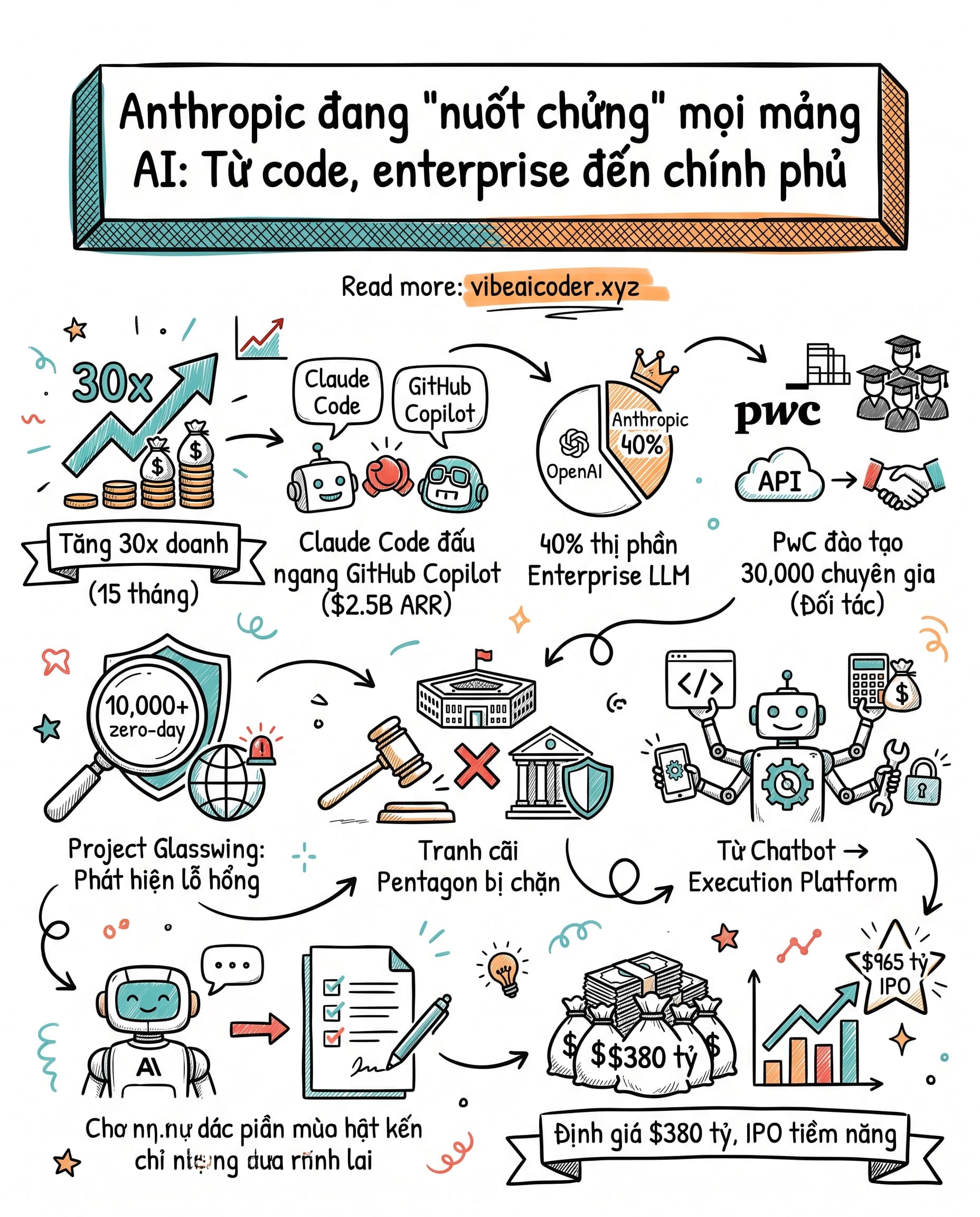 Anthropic đang 'nuốt chửng' mọi mảng AI: Từ code, enterprise đến chính phủ