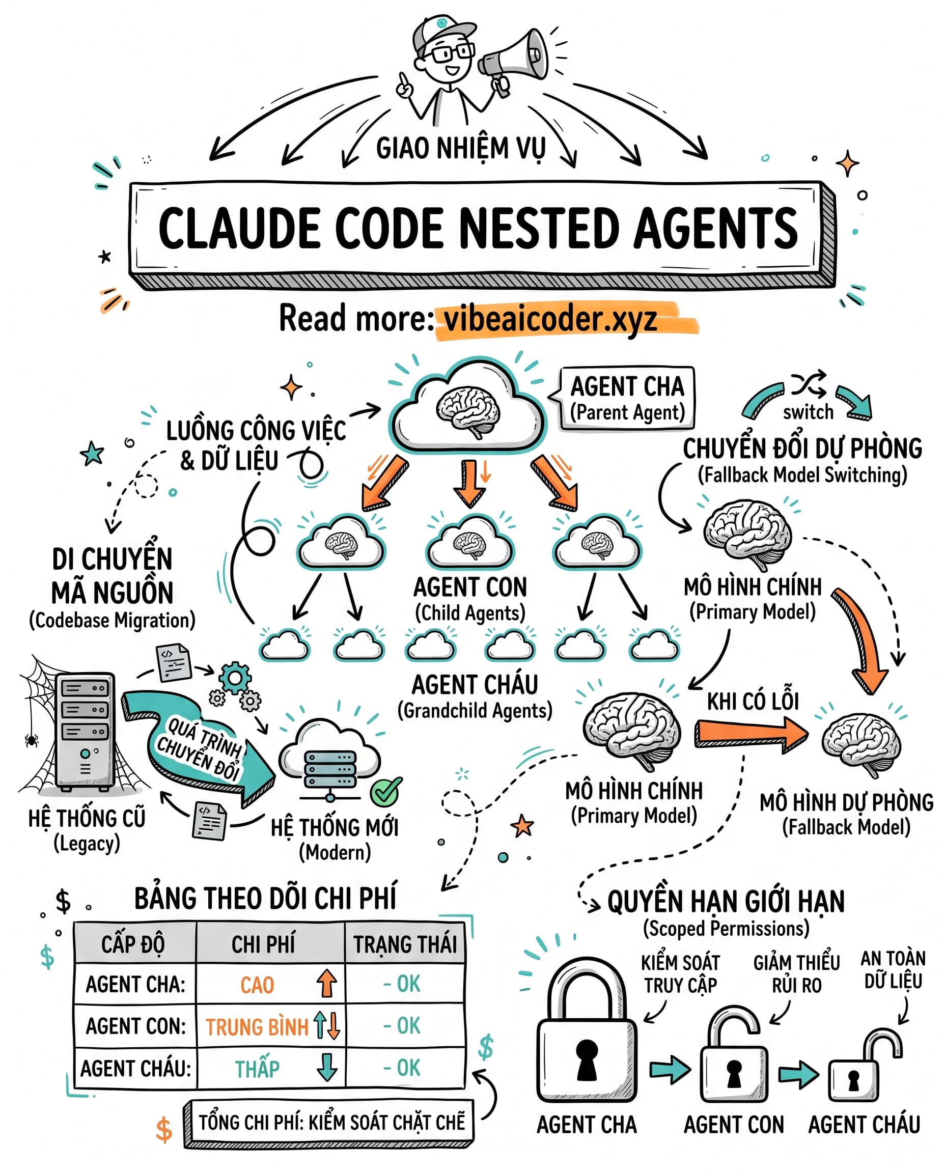 🤖 Claude Code Nested Sub-Agents: Agent Cha Đẻ Agent Con, Xử Lý Codebase Khổng Lồ Không Còn Là Vấn Đề