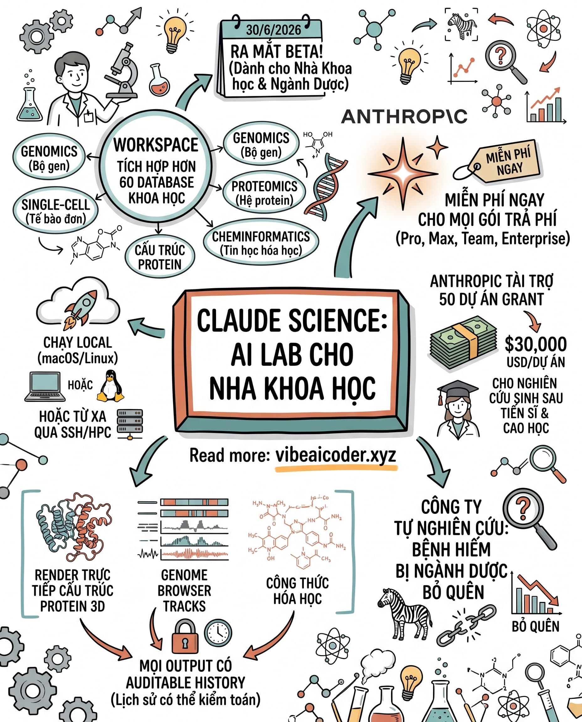 Anthropic ra mắt Claude Science: AI lab riêng cho nhà khoa học và ngành dược