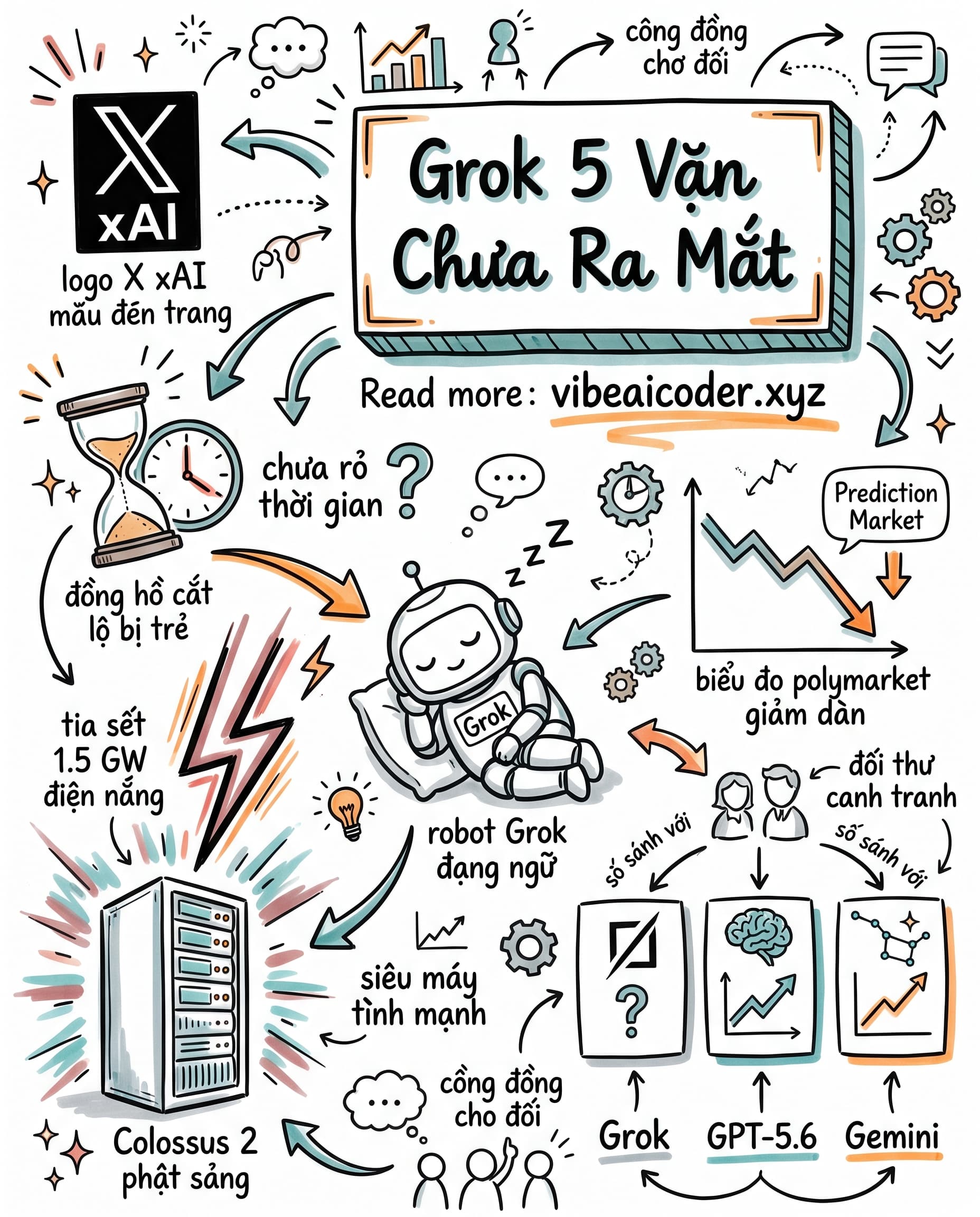🐢 Grok 5 tiếp tục trễ hẹn, xác suất ra mắt quý 3 chỉ còn 7%