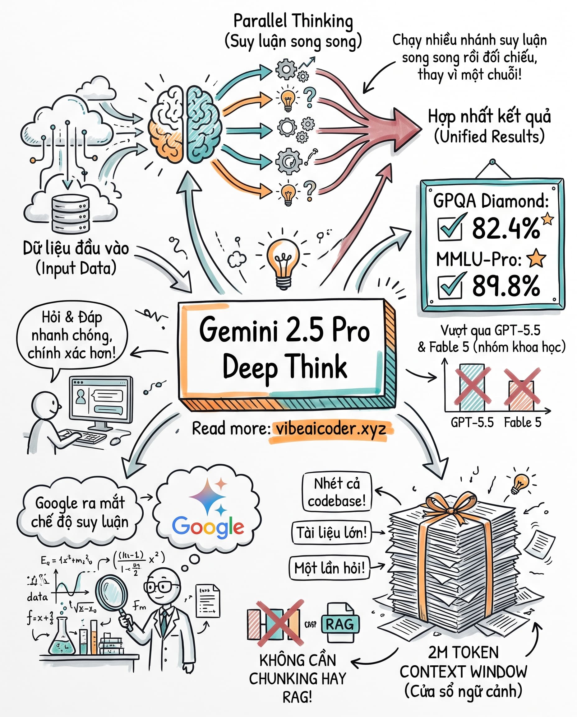 🧠 Gemini 2.5 Pro "nghĩ" song song thế nào mà vượt mặt GPT-5.5?