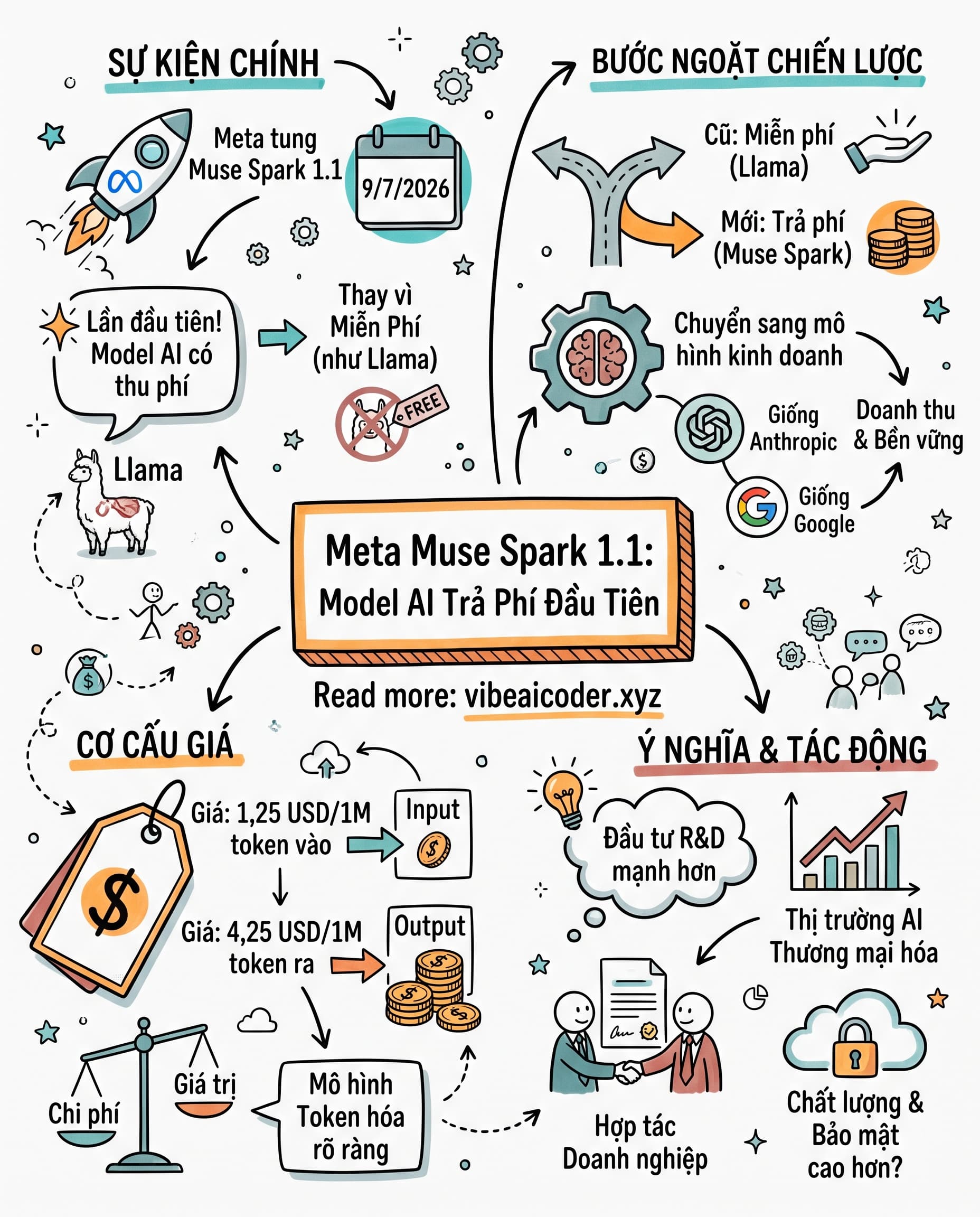 💰 Meta Bắt Đầu Thu Phí AI, Kỷ Nguyên Miễn Phí Kết Thúc