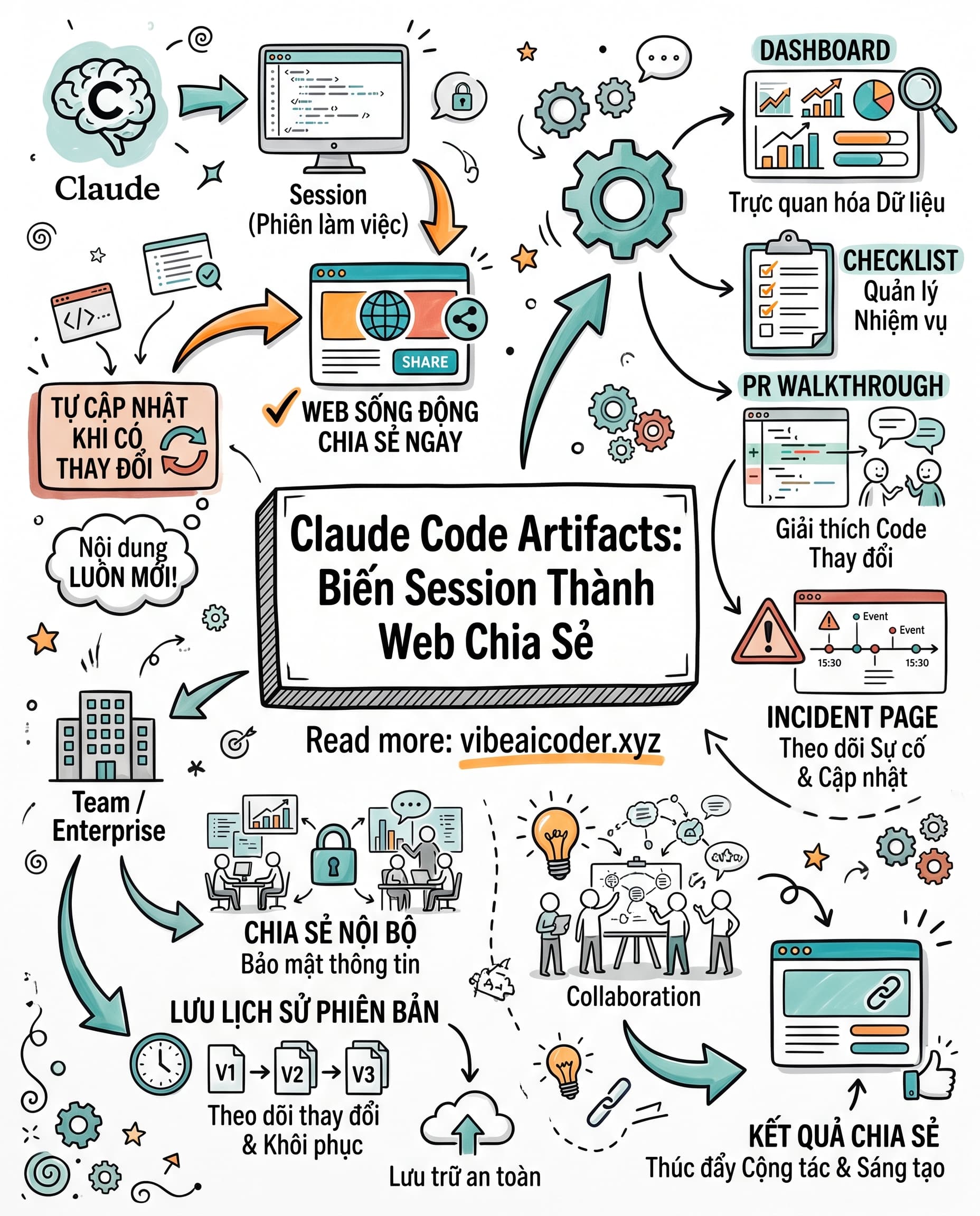 📄 Claude Code Artifacts: Biến Terminal Thành Trang Web Sống