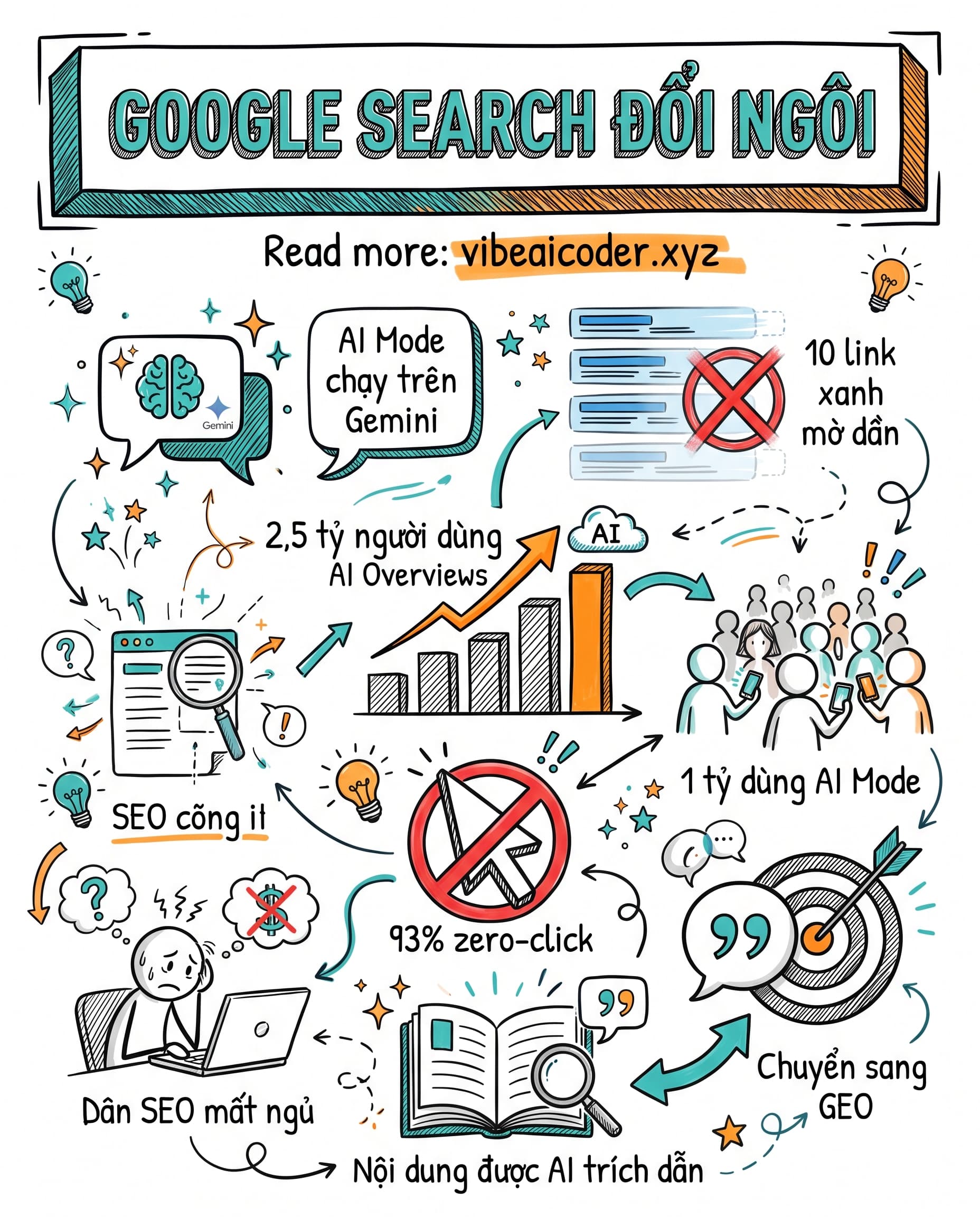 🚨 Google Search Thay Đổi Lớn Nhất Sau 25 Năm, Bạn Đã Biết Chưa?