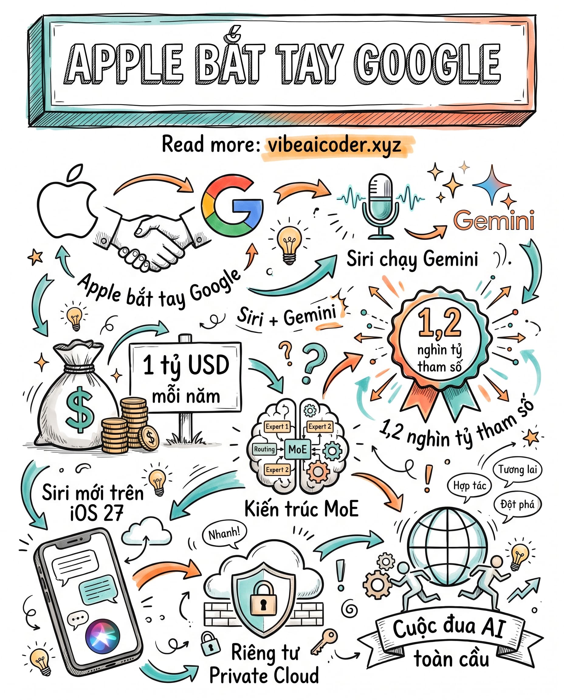 🤝 Apple Bắt Tay Google: Siri Mới Chạy Gemini 1,2 Nghìn Tỷ Tham Số