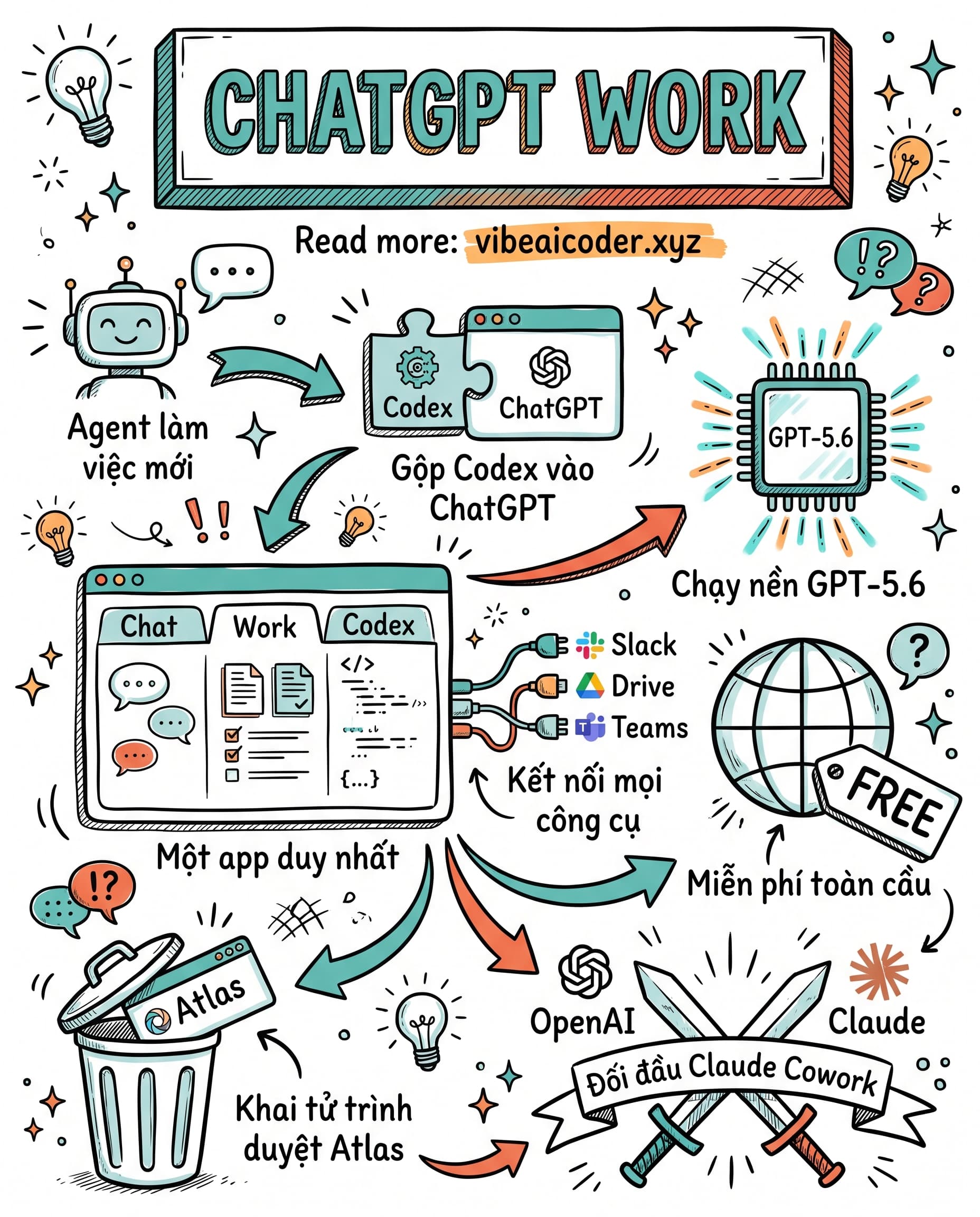 🤖 ChatGPT Work Ra Mắt: OpenAI Dồn Cả Codex Vào Một App Duy Nhất