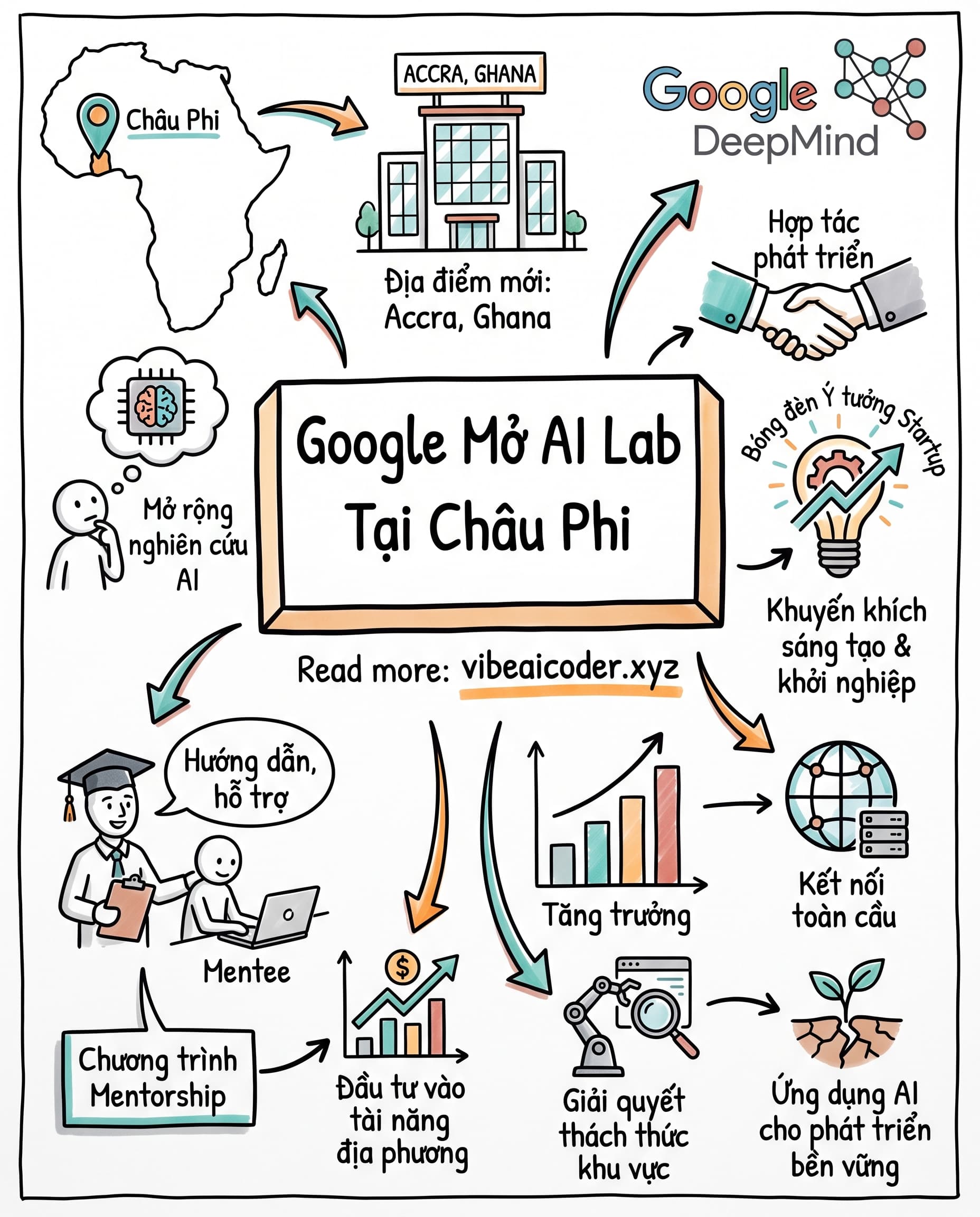 🌍 Google Mở Applied AI Lab Đầu Tiên Tại Châu Phi, Đặt Trụ Sở Ở Ghana