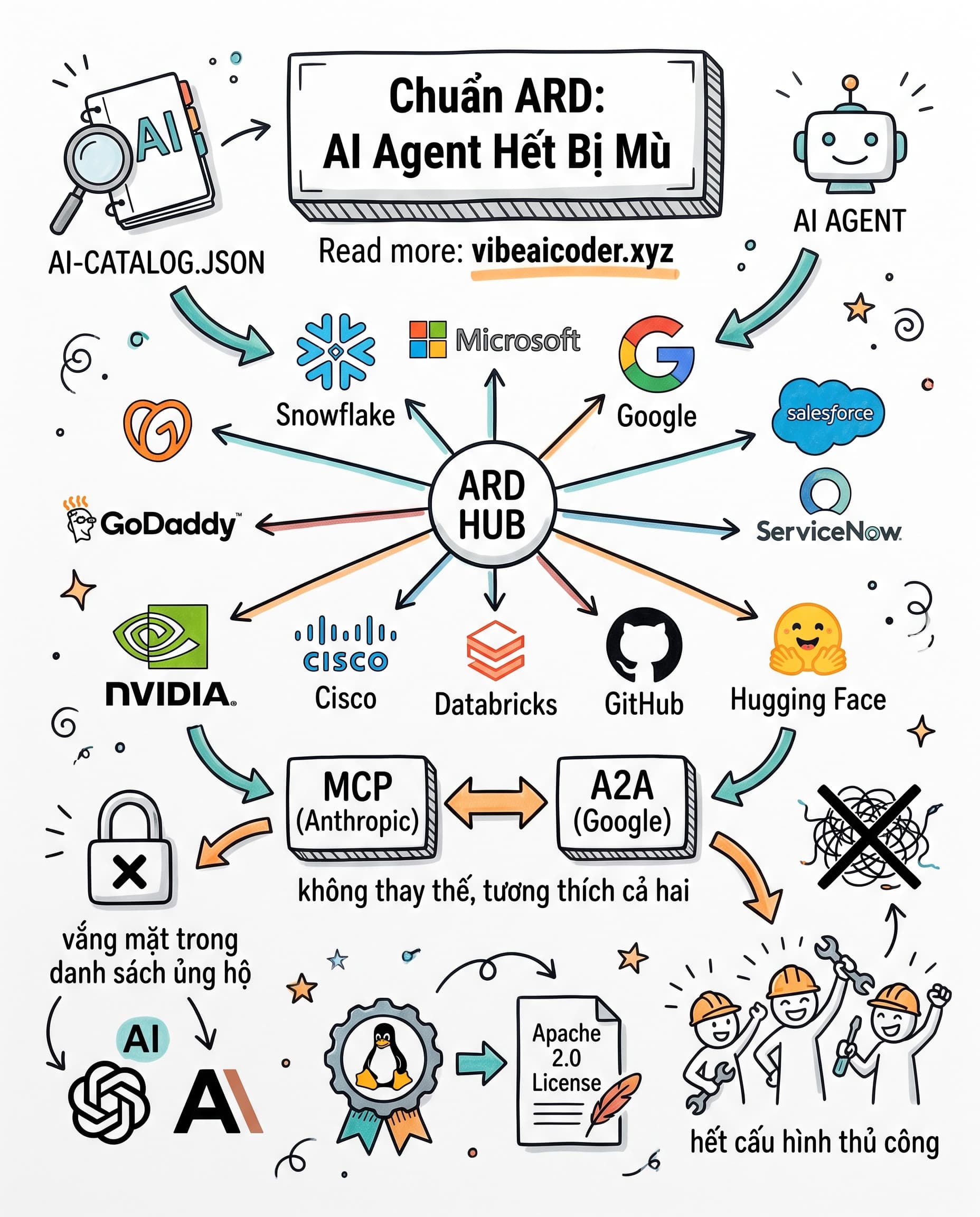 🔓 5 ông lớn công nghệ vừa "cấm cửa" chuẩn kết nối AI của Anthropic