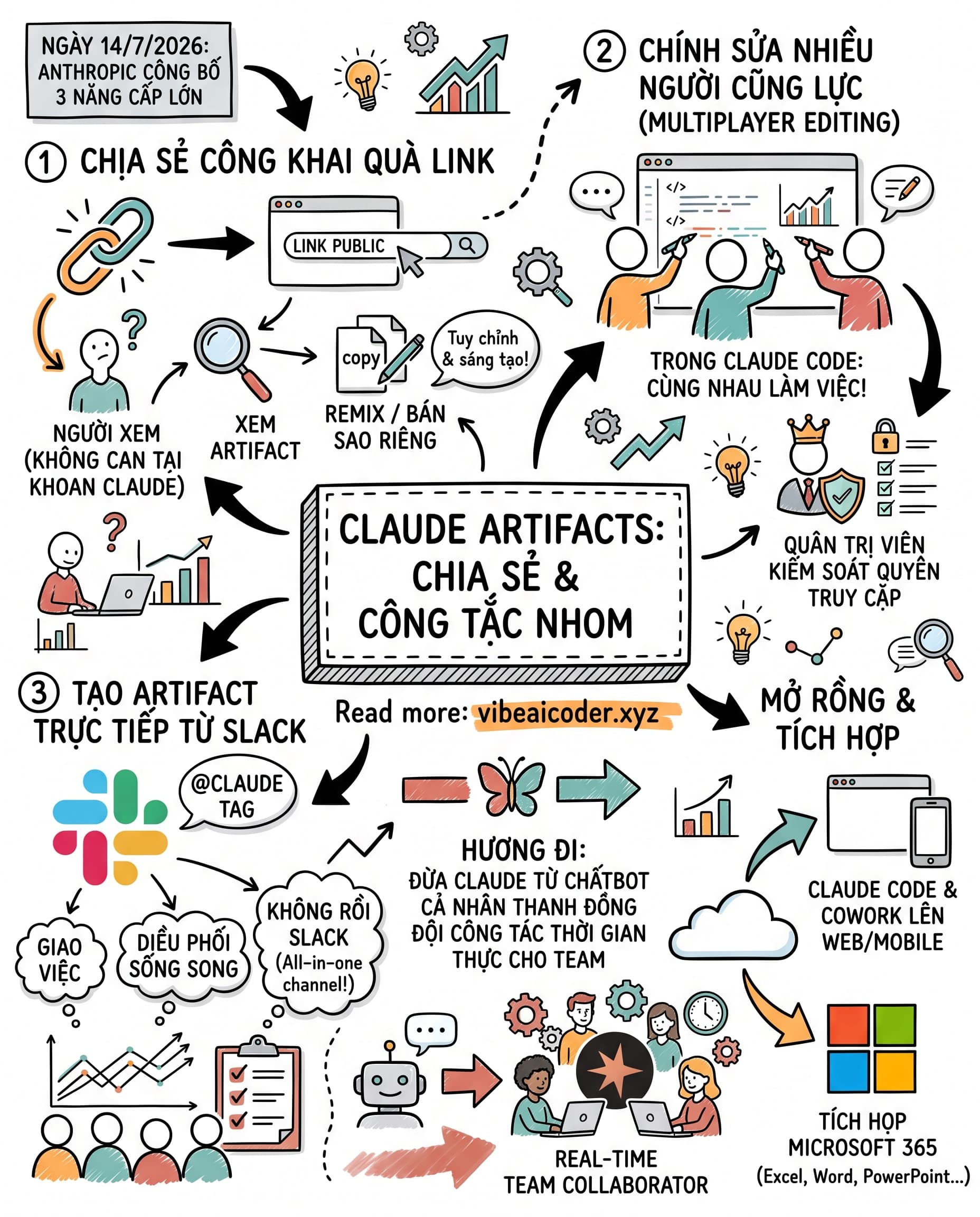 🔗 Claude giờ cho cả team sửa chung 1 sản phẩm, không cần deploy riêng