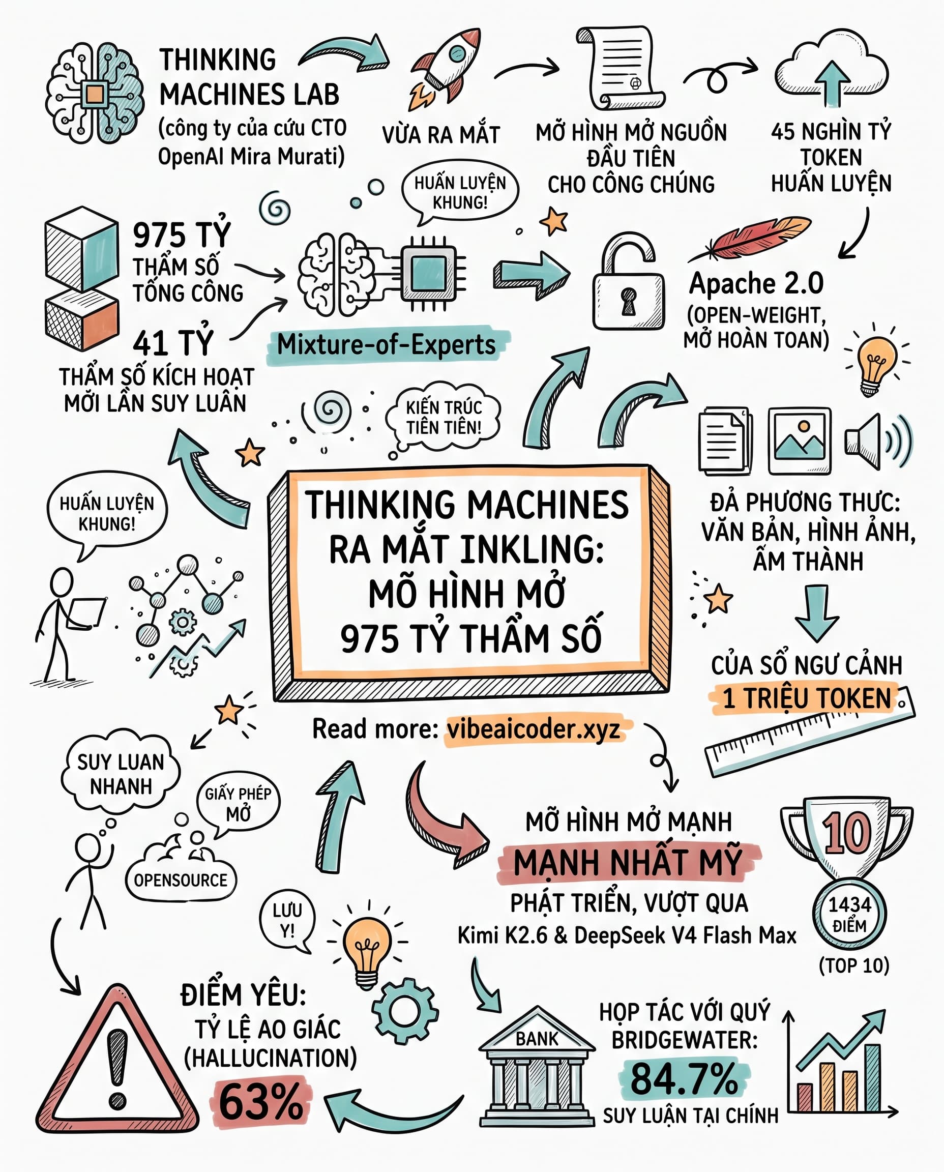 🧠 Cựu CTO OpenAI Ra Mắt Inkling: Mô Hình Mở Nguồn Mạnh Nhất Nước Mỹ