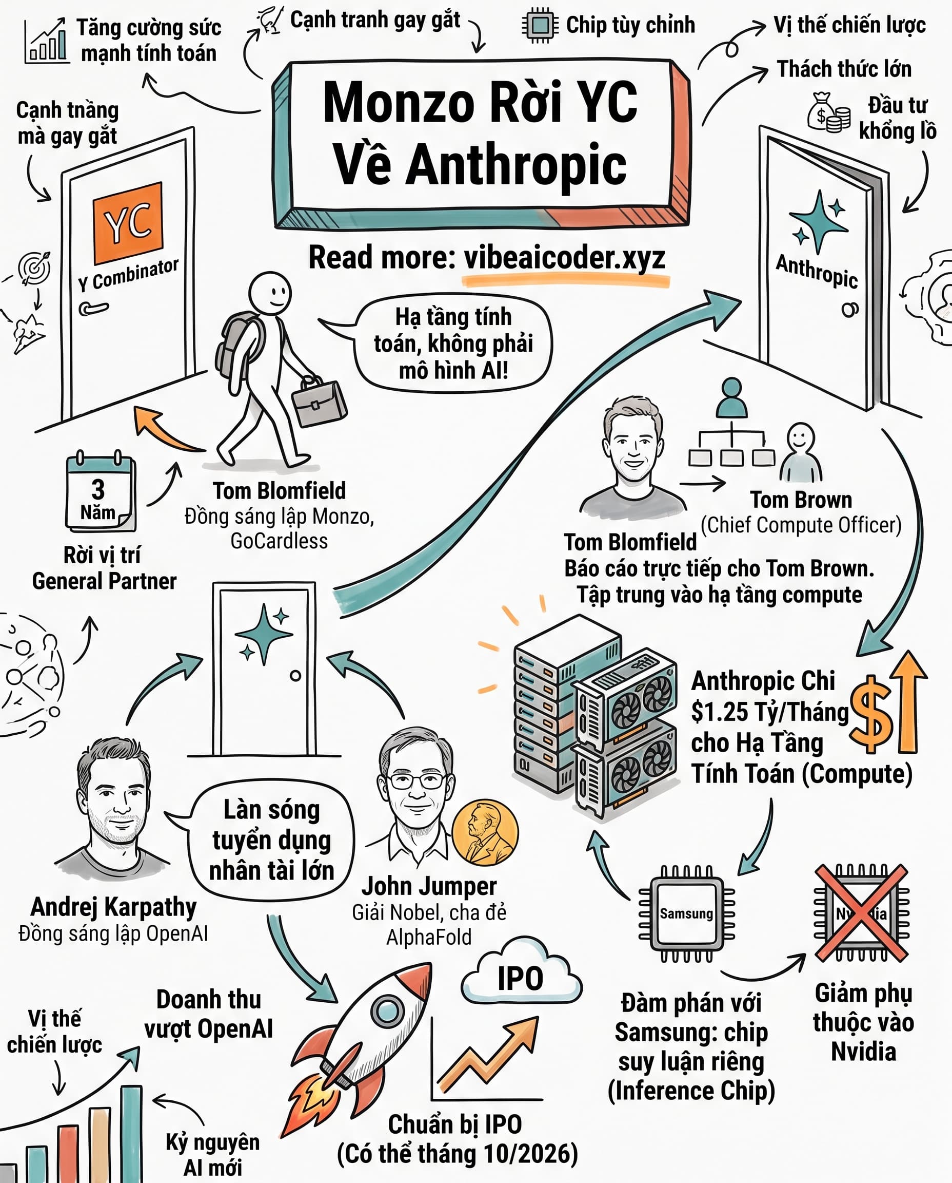 💸 Đồng Sáng Lập Monzo Bỏ Y Combinator Về Anthropic Vì Bài Toán Compute