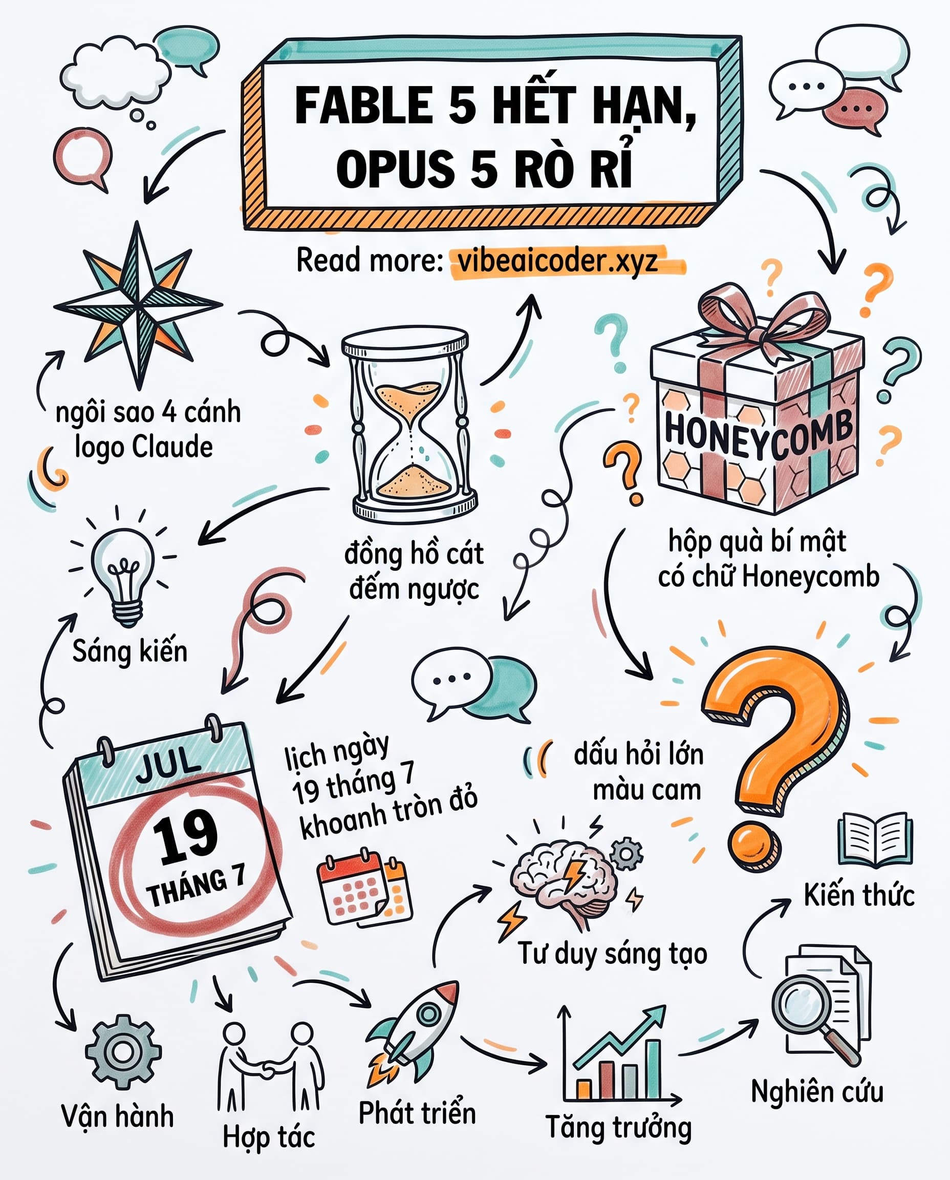 Claude Fable 5 Hết Hạn Miễn Phí Hôm Nay, Opus 5 Bí Ẩn Lộ Tên Honeycomb