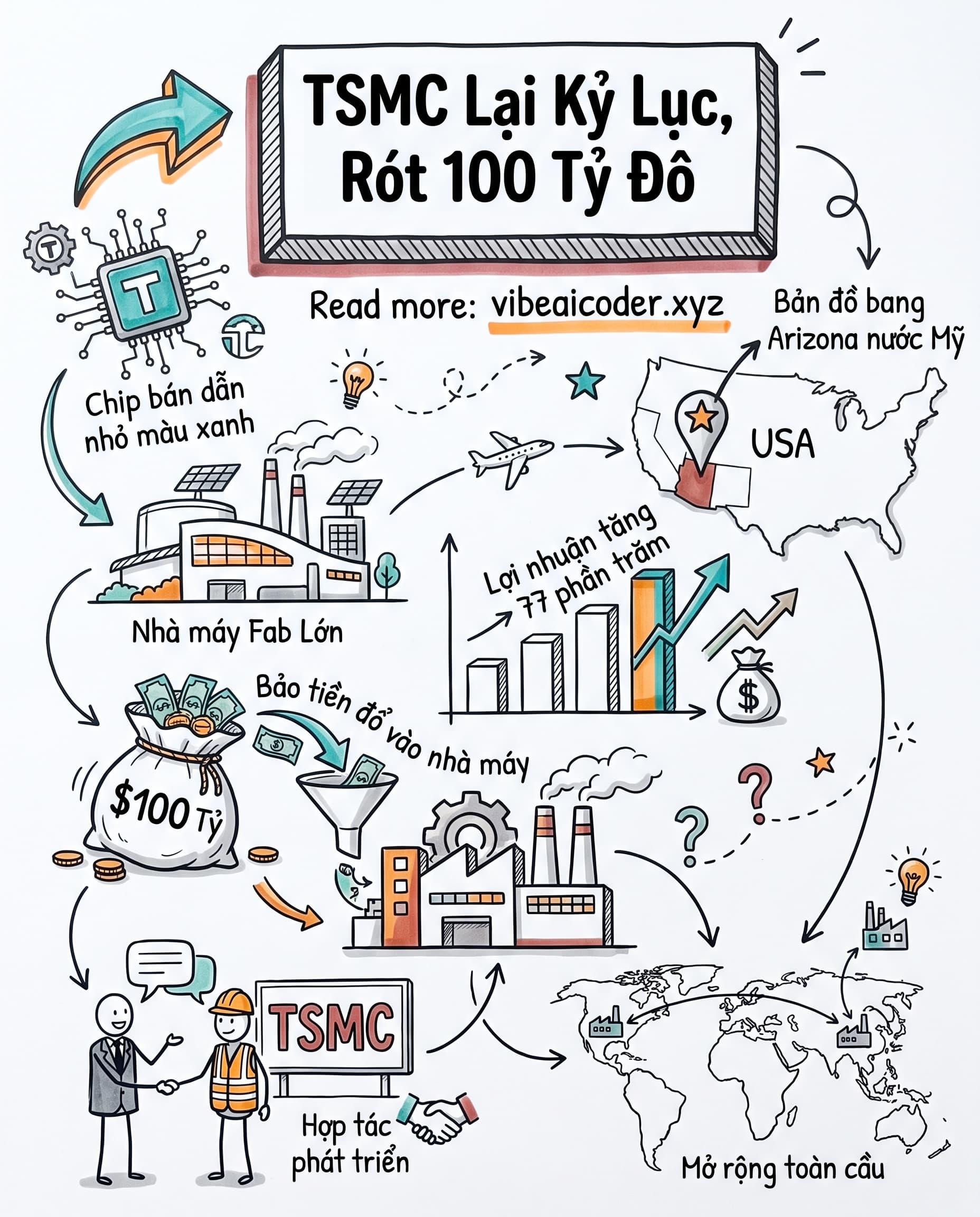 TSMC Lãi Kỷ Lục 77%, Rót Thêm 100 Tỷ Đô Vào Arizona Cho Chip AI