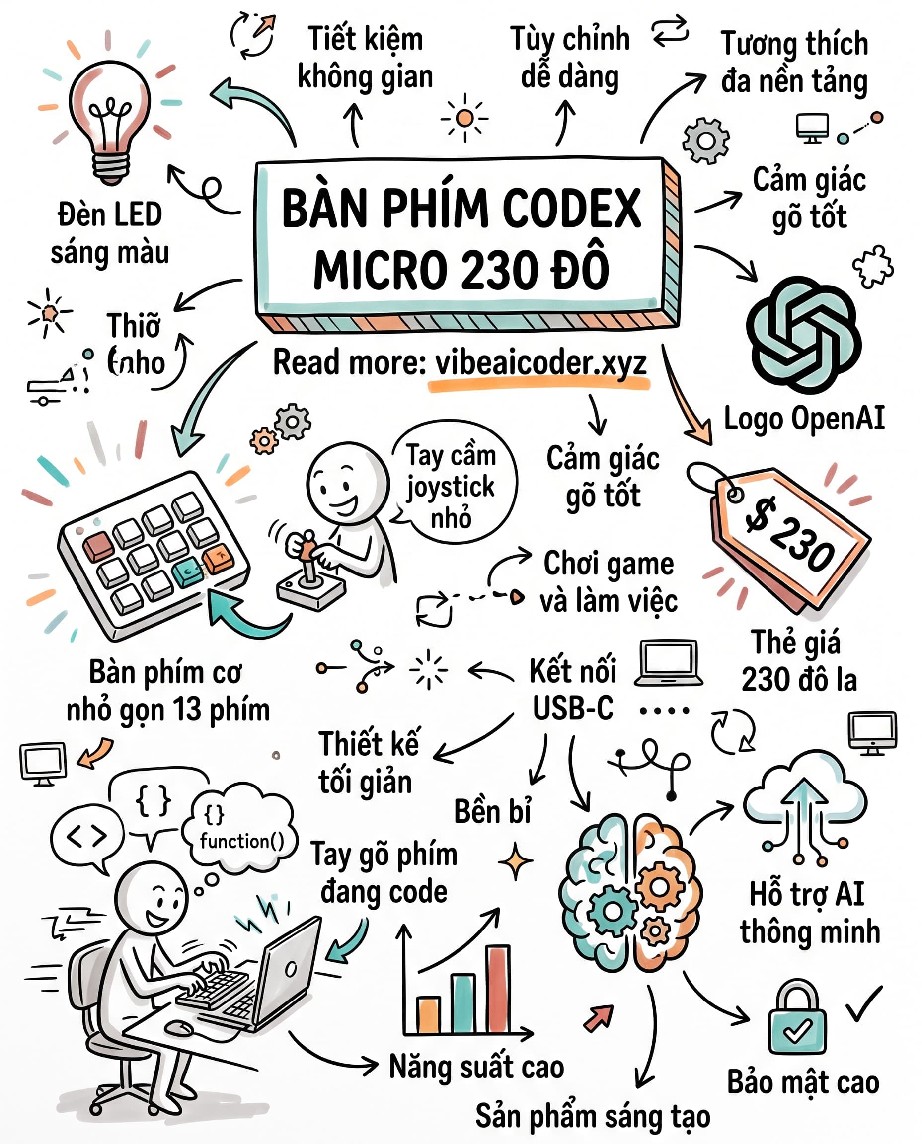 Bàn Phím Codex Micro Giá 230 Đô Của OpenAI, Đáng Mua Hay Chỉ Là Trò Marketing