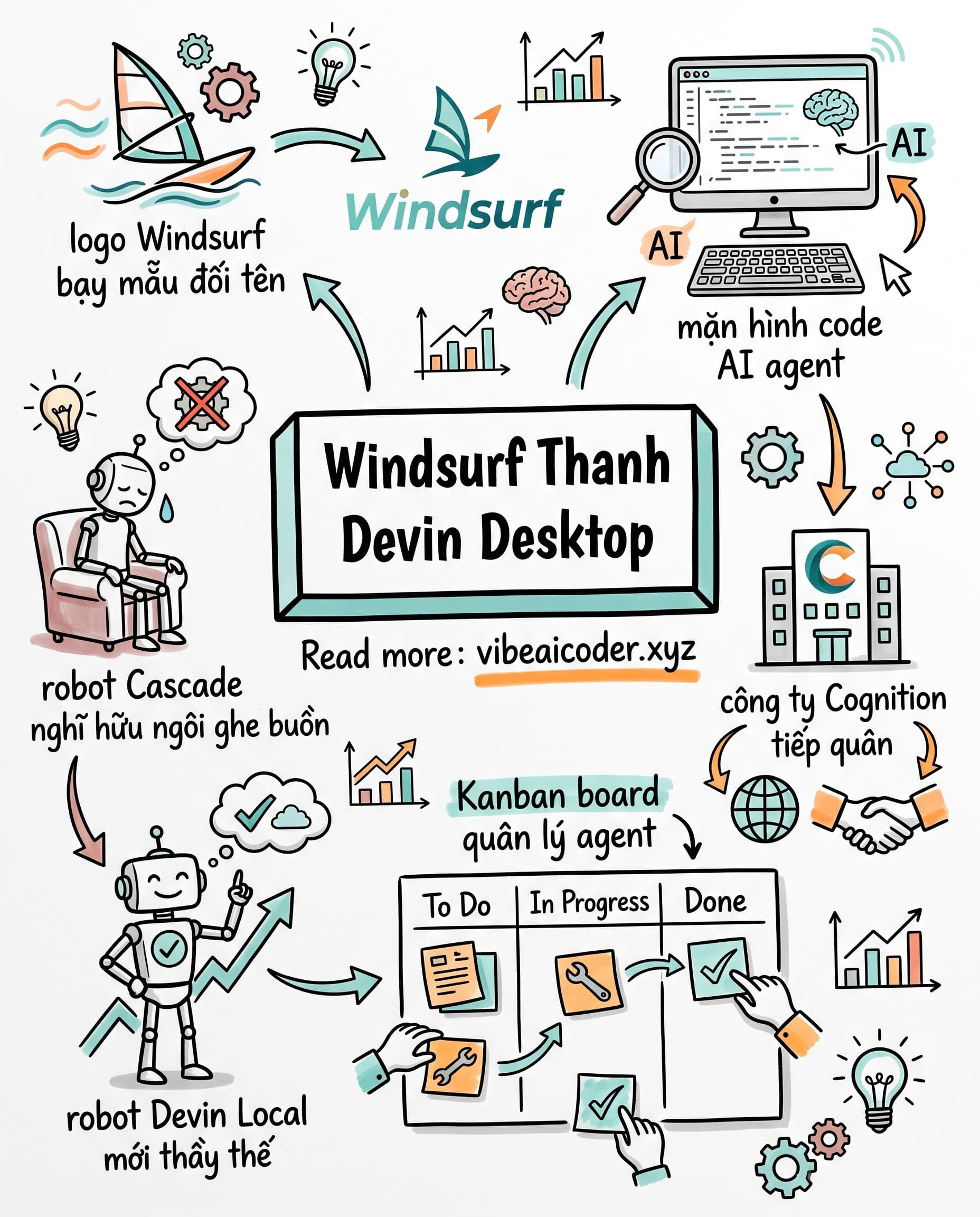 Windsurf Đổi Tên Devin Desktop, Cascade Nghỉ Hưu Nhường Chỗ Cho Devin Local