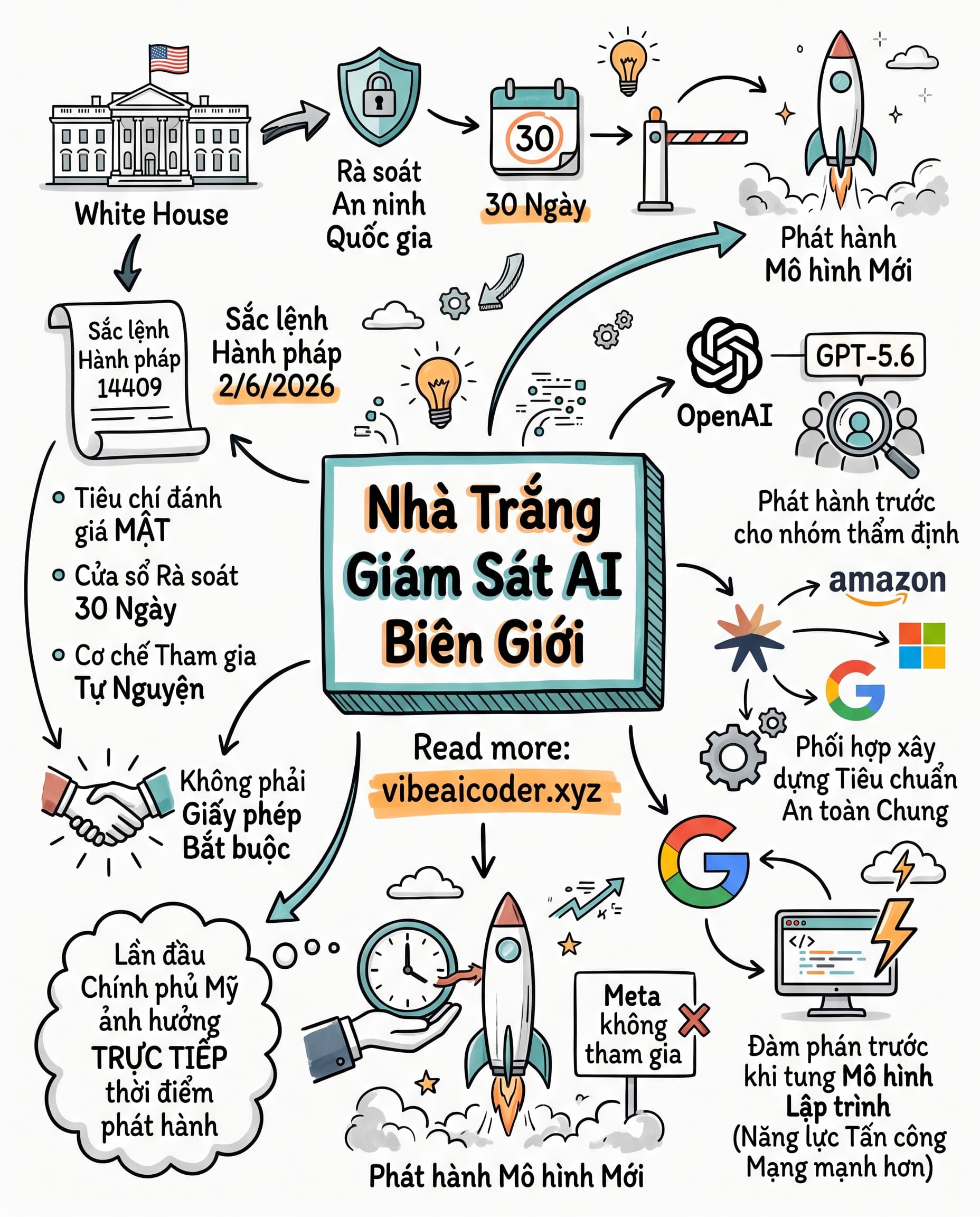 🚨 Nhà Trắng ép OpenAI và Anthropic chờ duyệt an ninh 30 ngày trước khi ra AI mới