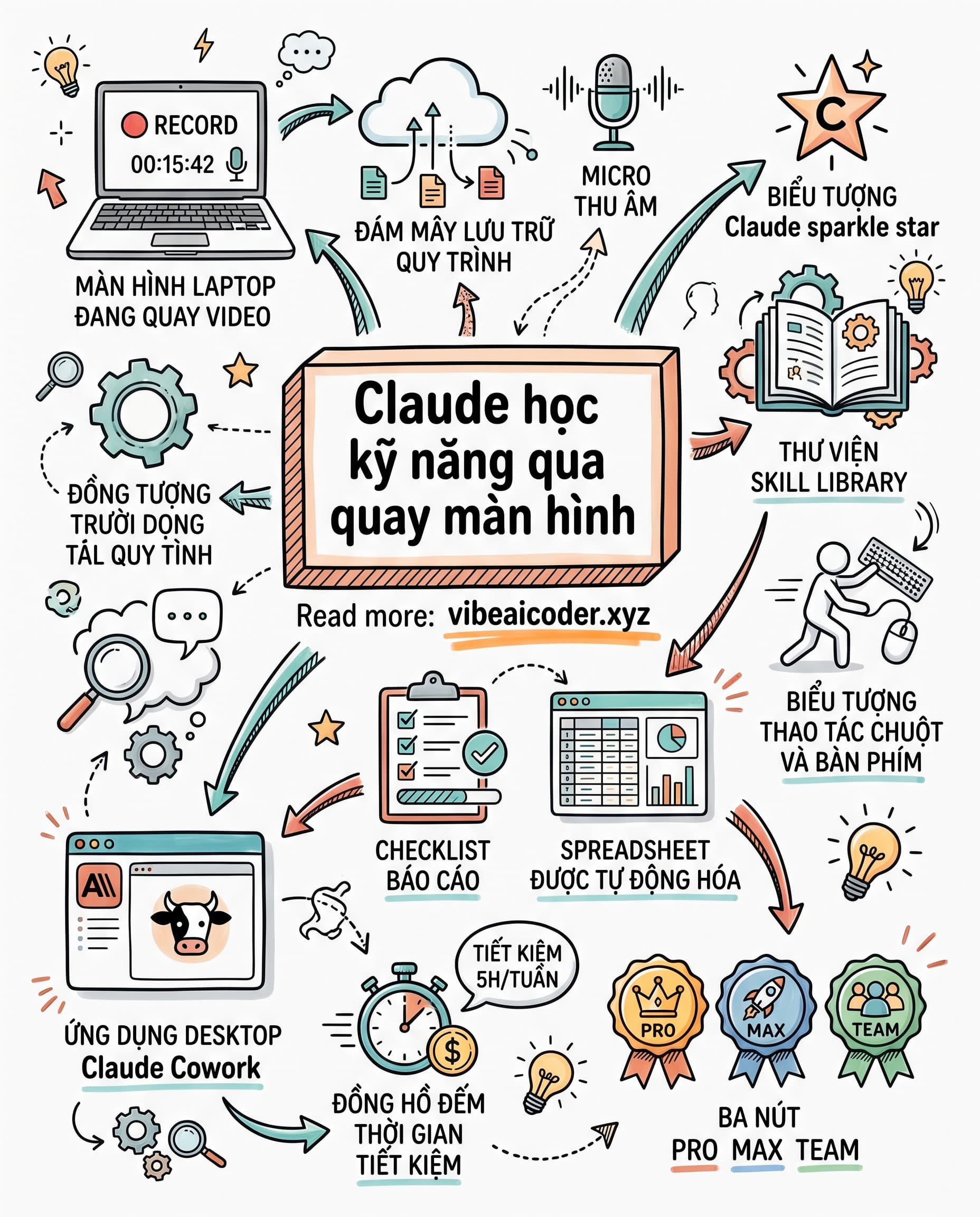 🎥 Claude học kỹ năng mới chỉ bằng cách xem bạn quay màn hình
