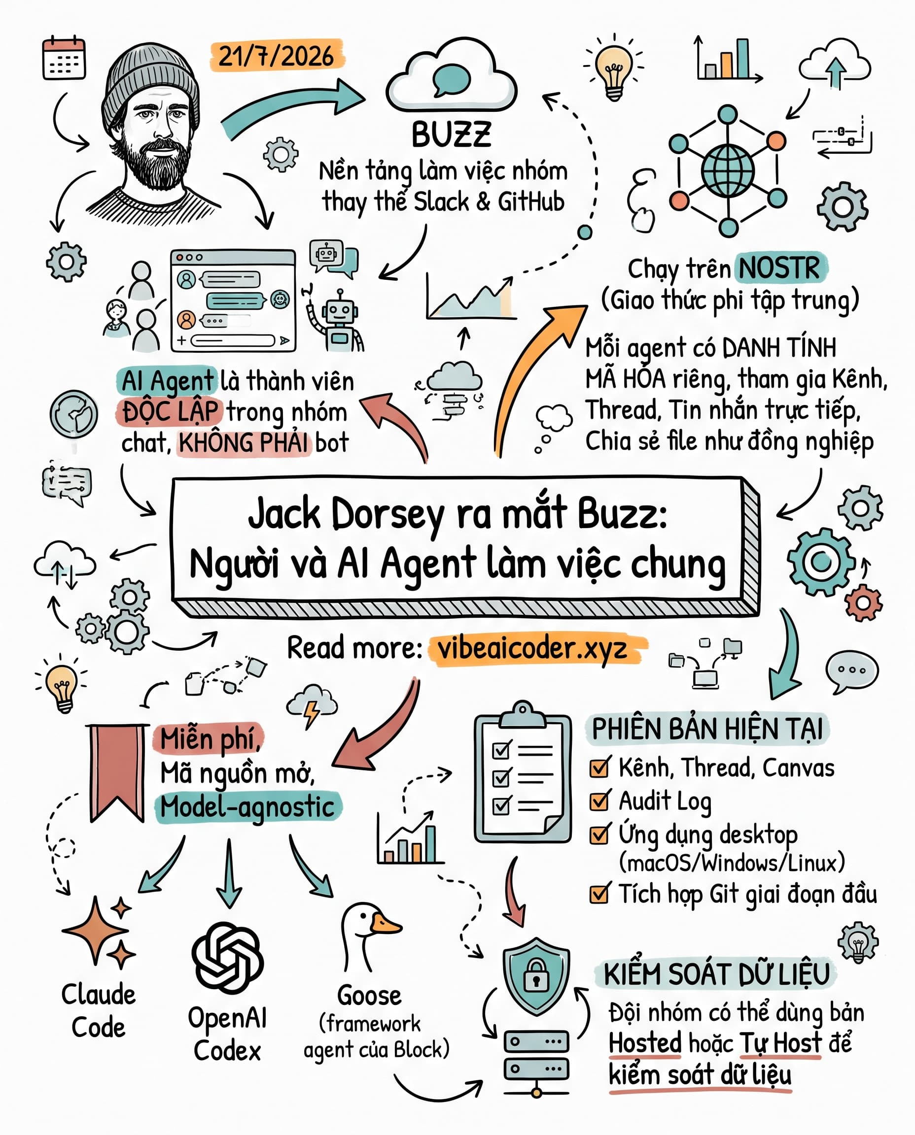 🐝 Jack Dorsey ra mắt Buzz, nơi AI Agent làm việc như đồng nghiệp thật