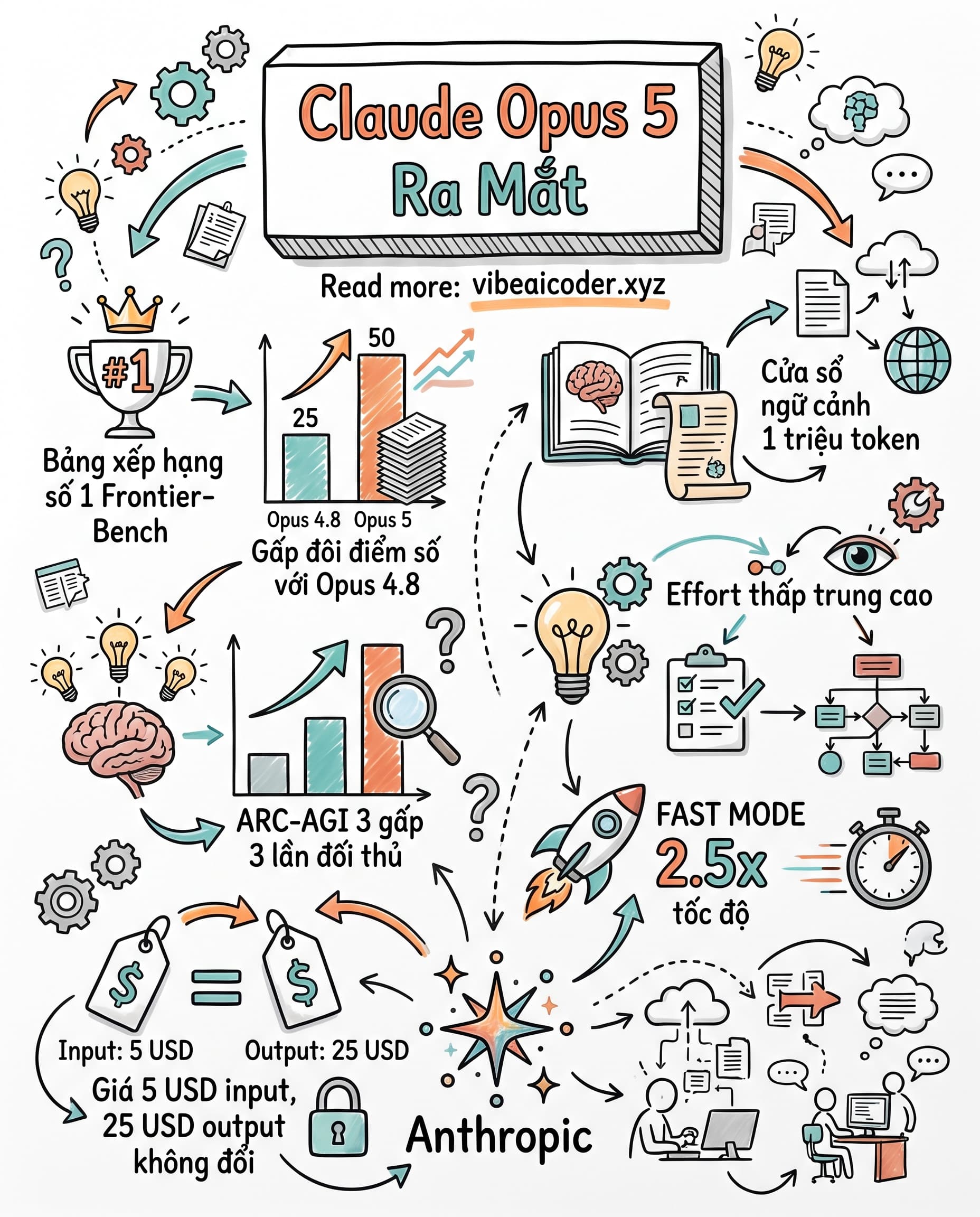 🚀 Claude Opus 5 Ra Mắt, Đứng Đầu Mọi Bảng Xếp Hạng Mà Giá Không Đổi