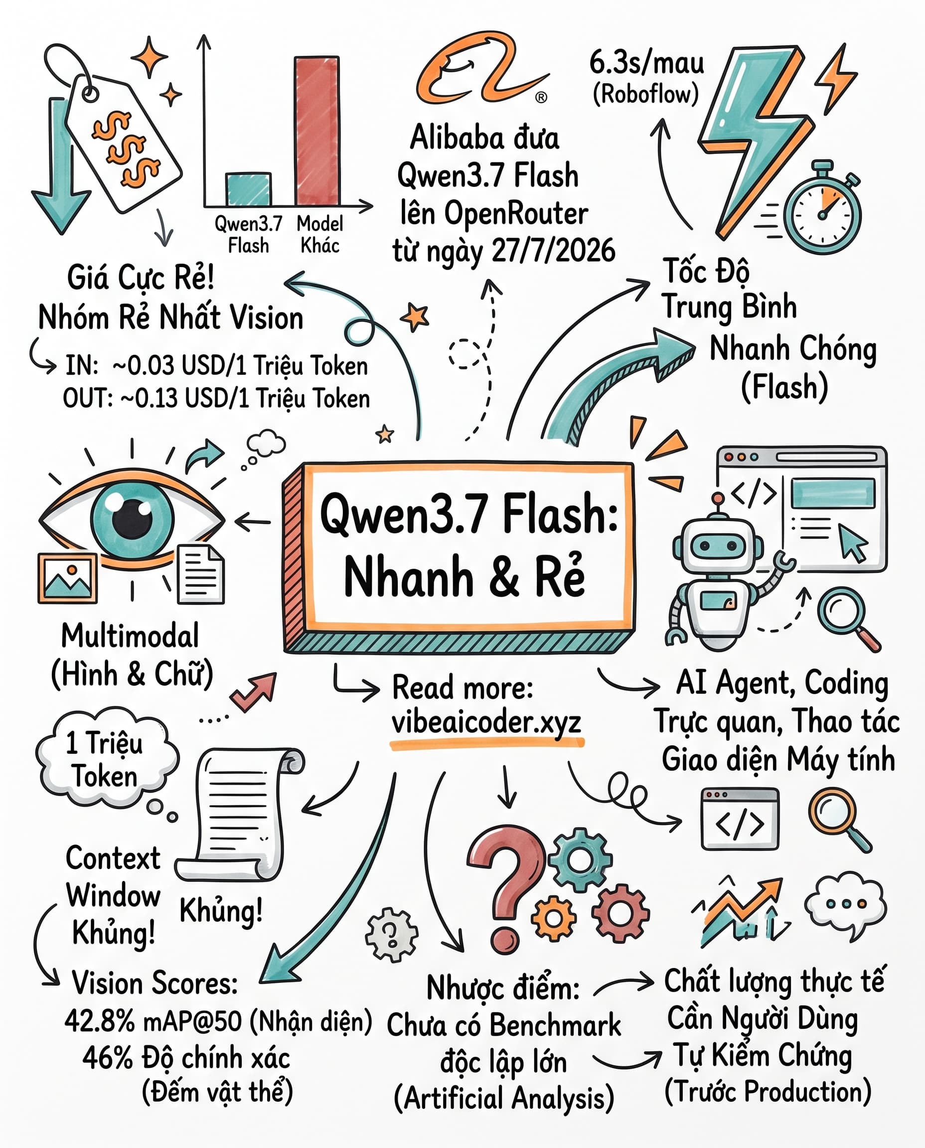 ⚡ Qwen3.7 Flash giá rẻ giật mình, nhưng đổi lại điều gì