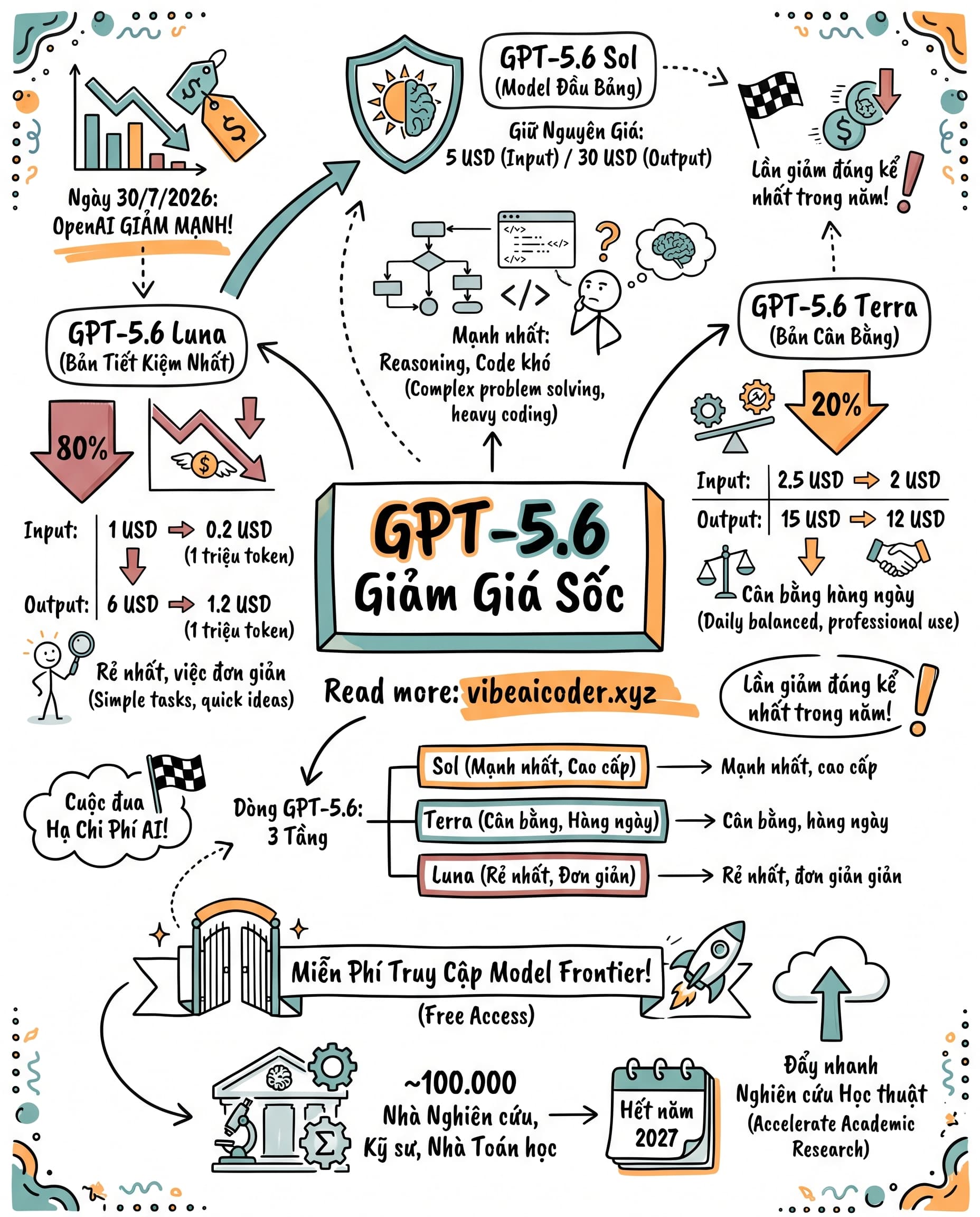 💰 OpenAI Giảm Giá Sốc Tới 80% Cho Model GPT-5.6 Luna