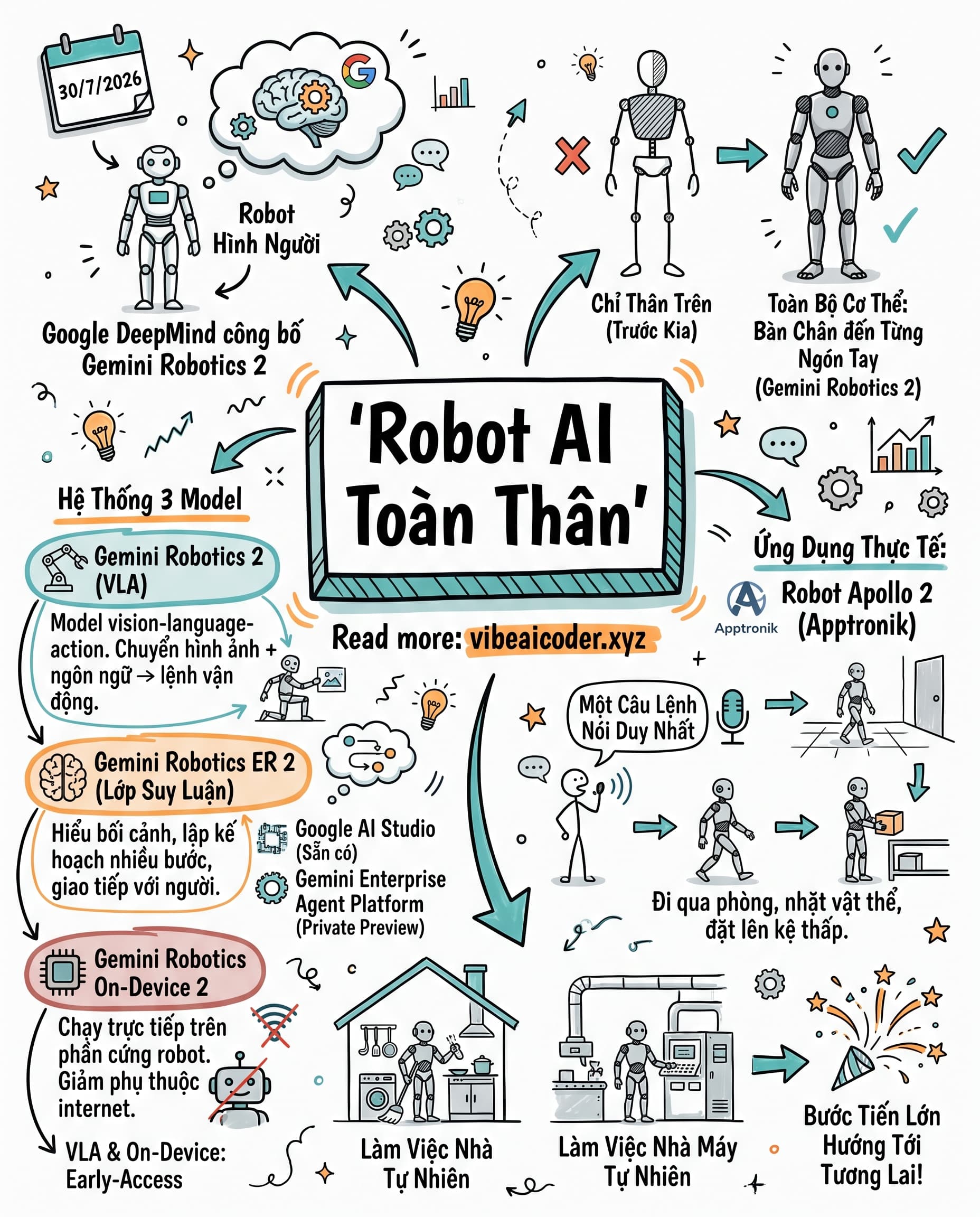🤖 Google Cho Robot Hình Người Điều Khiển Toàn Thân Từ Một Câu Lệnh
