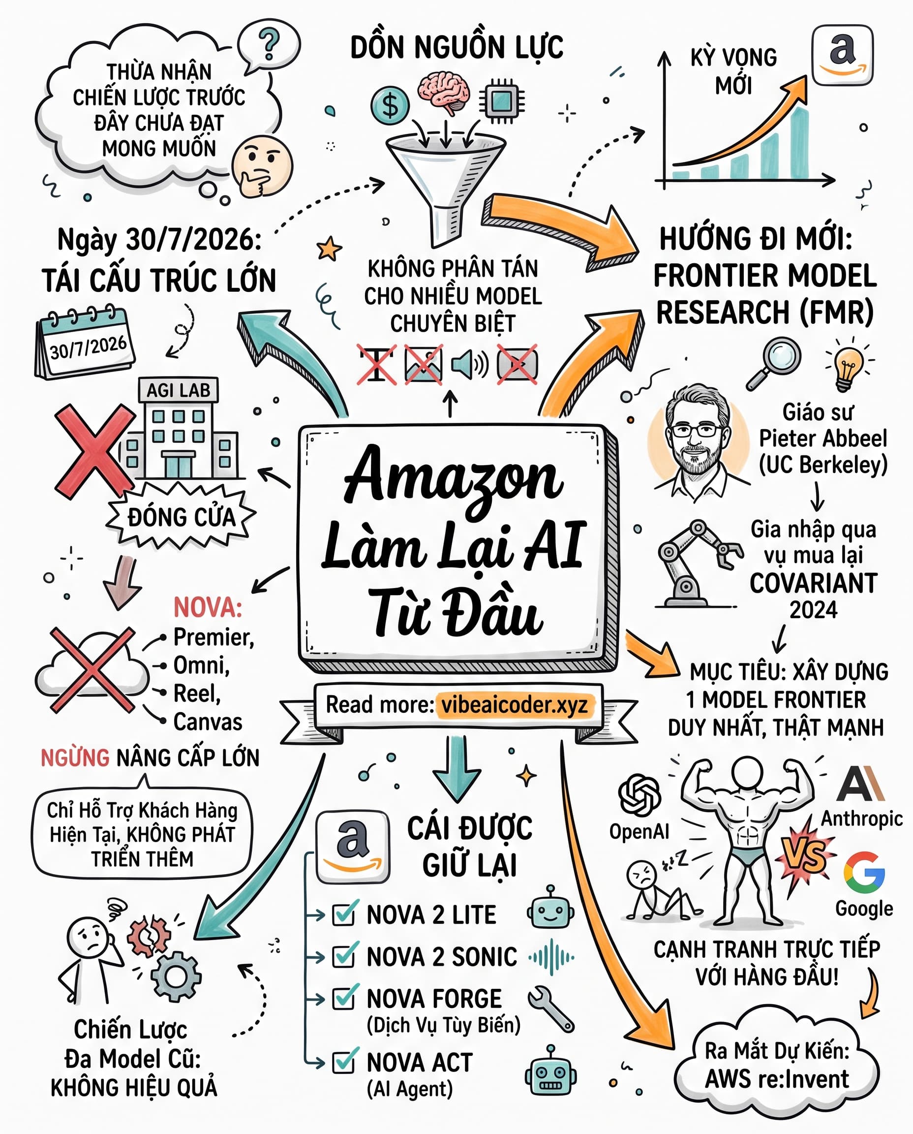 🚨 Amazon đóng AGI Lab, dồn toàn lực làm một model AI duy nhất đấu OpenAI