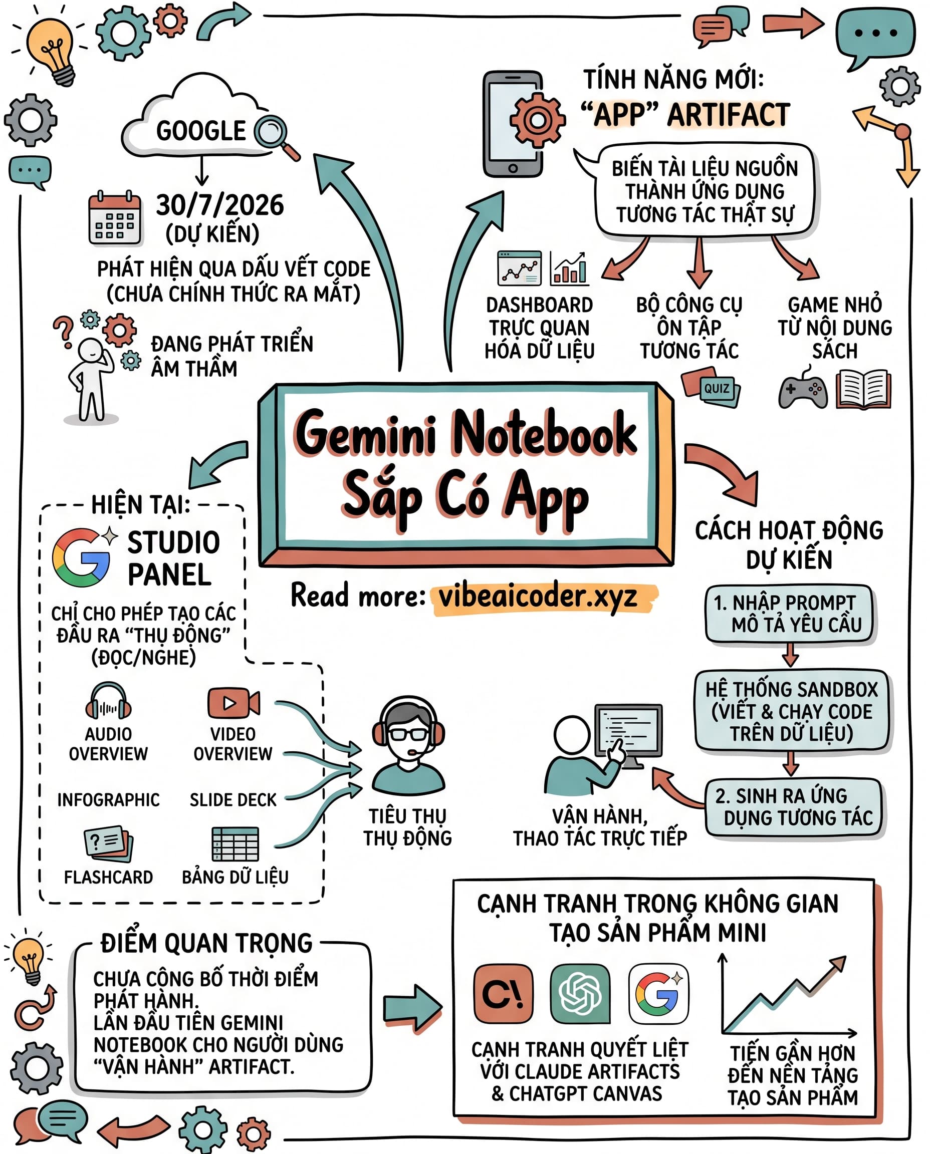 🔍 Gemini Notebook sắp có App, biến tài liệu của bạn thành ứng dụng chạy được