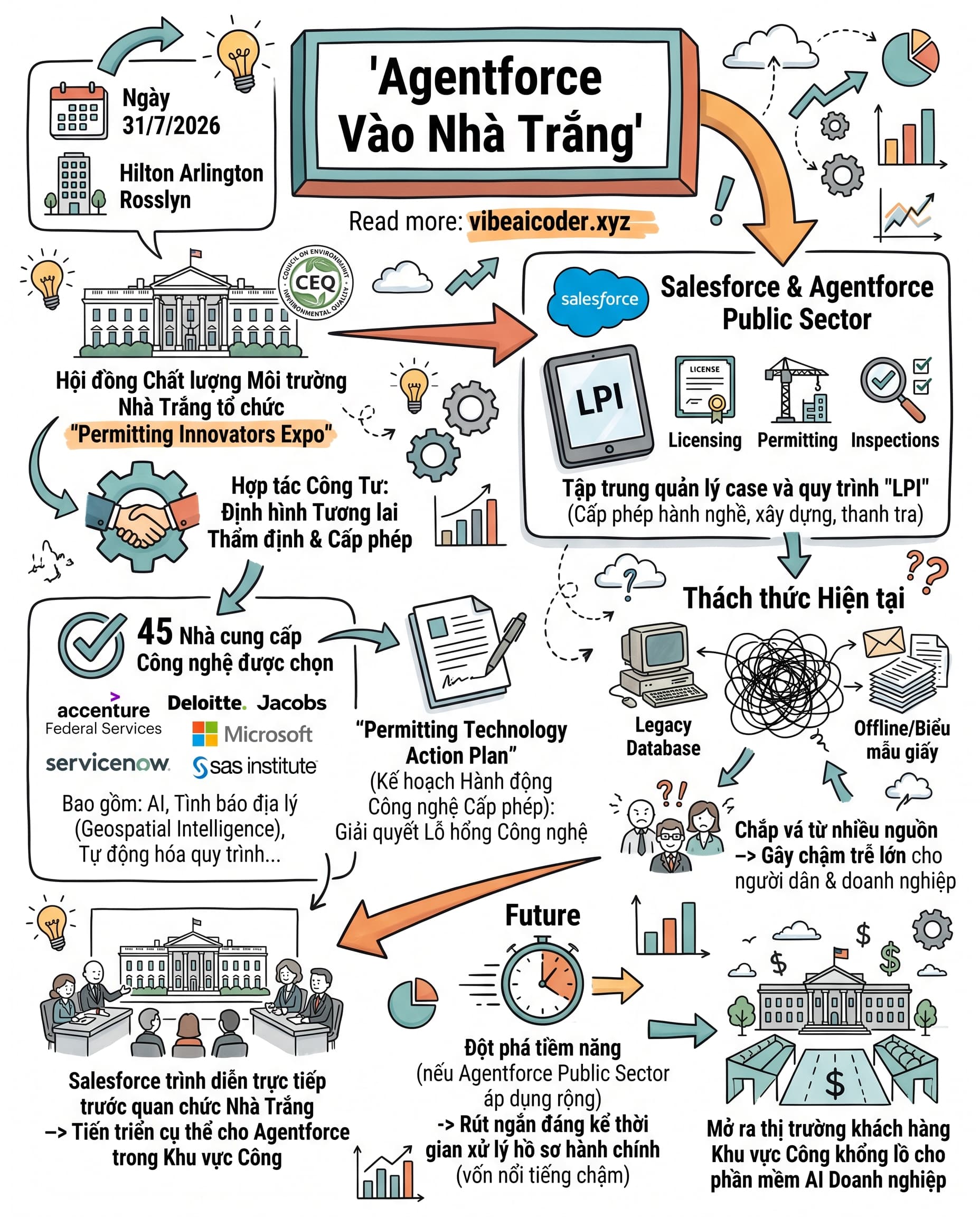 🏛️ Nhà Trắng chọn Salesforce để xử lý cấp phép nhanh hơn