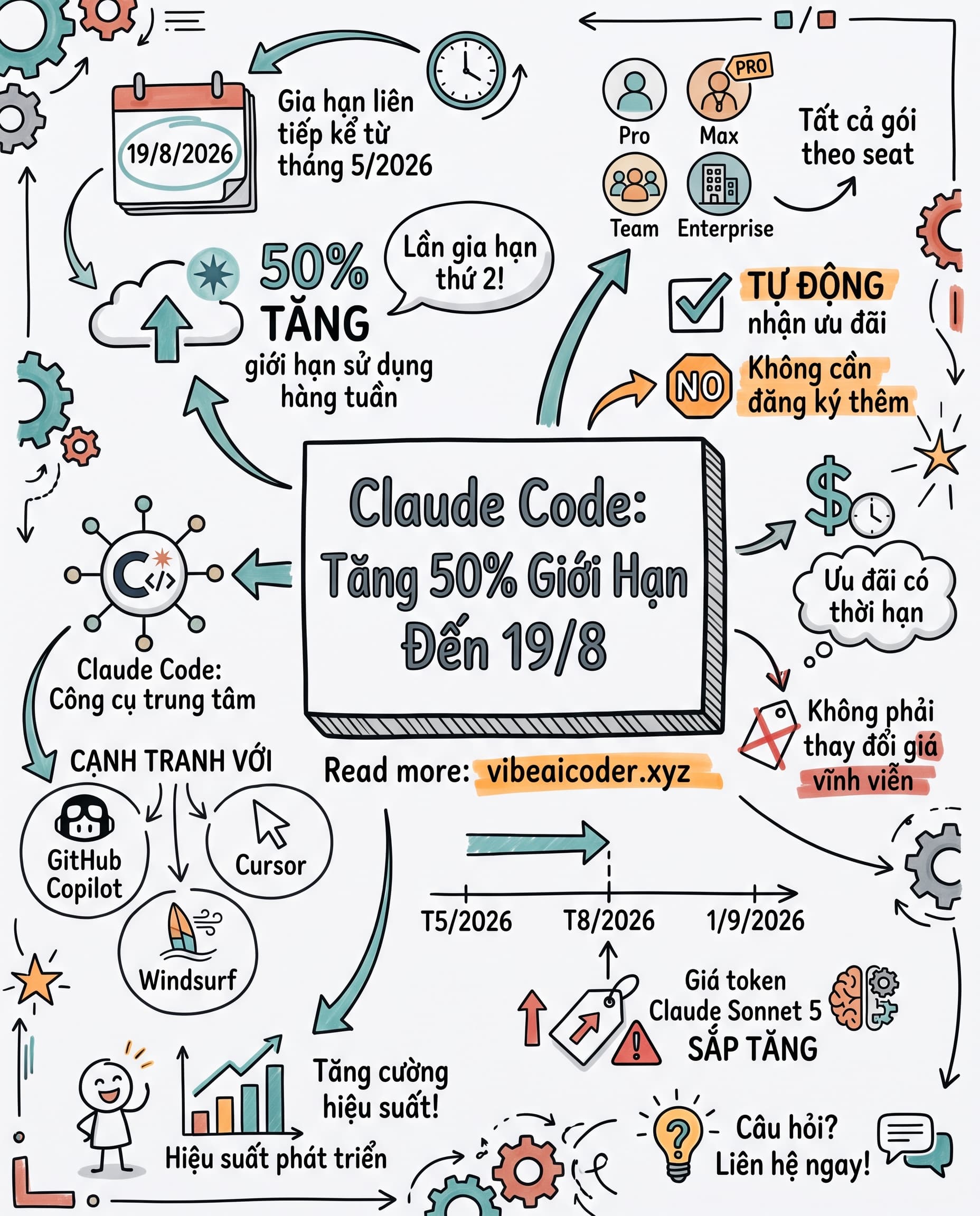 ⏰ Anthropic gia hạn tăng 50% giới hạn Claude Code đến 19/8