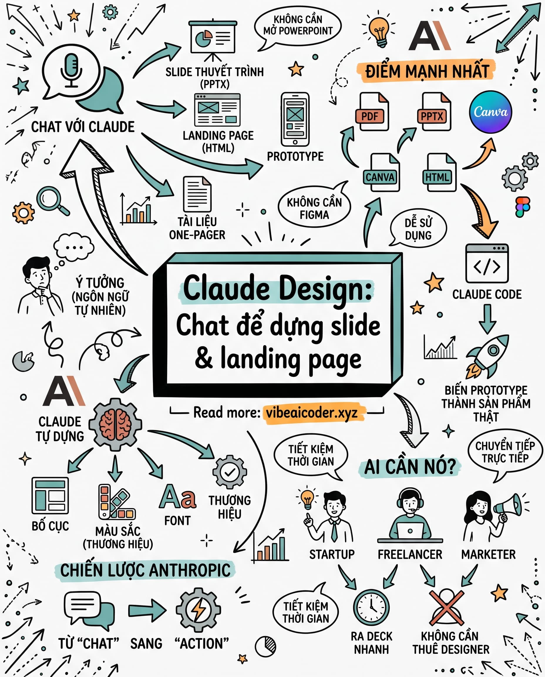 Claude Design ra mắt: gõ chữ là có slide, landing page hoàn chỉnh