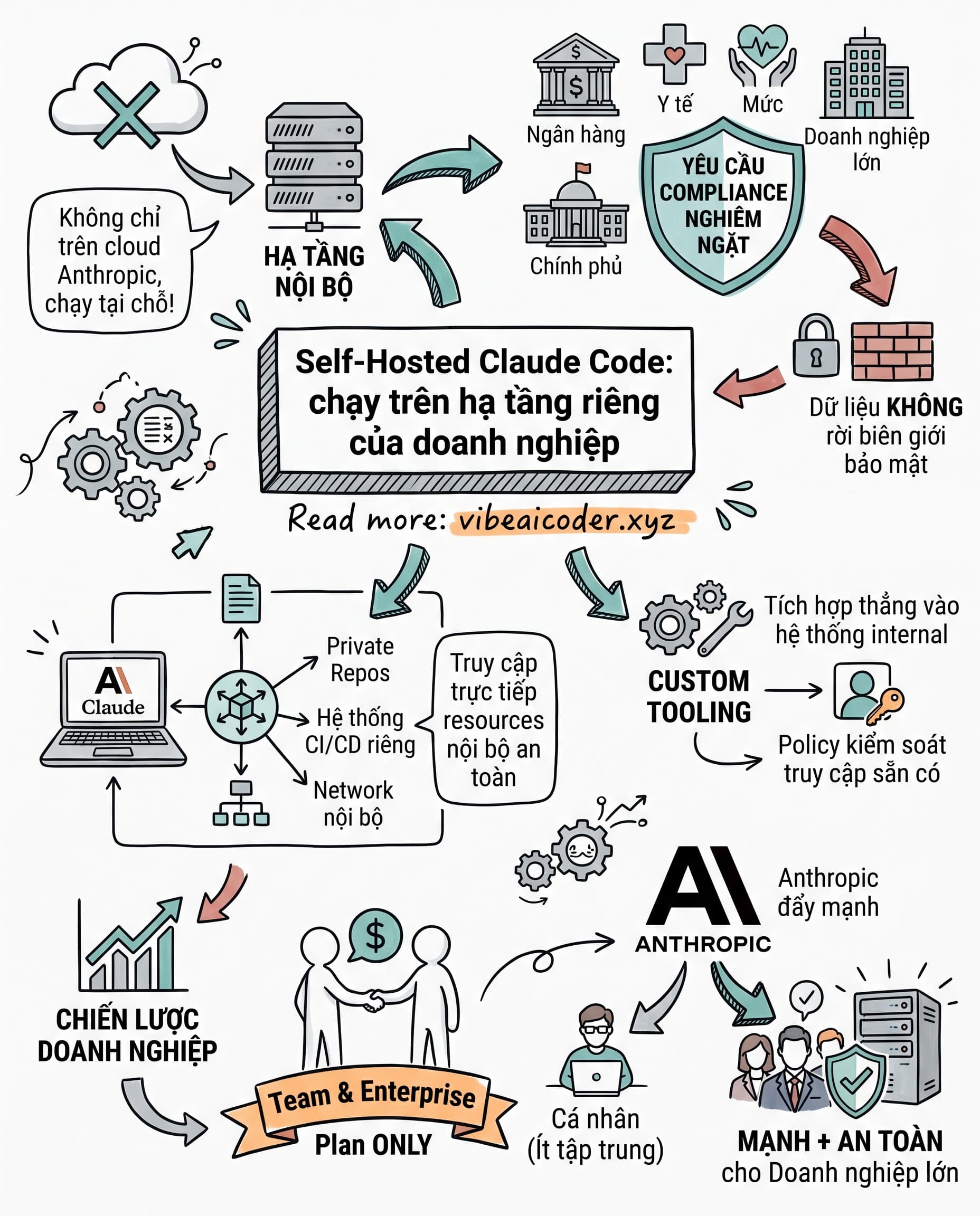 Claude Code Giờ Chạy Được Ngay Trong Hạ Tầng Nội Bộ Của Bạn