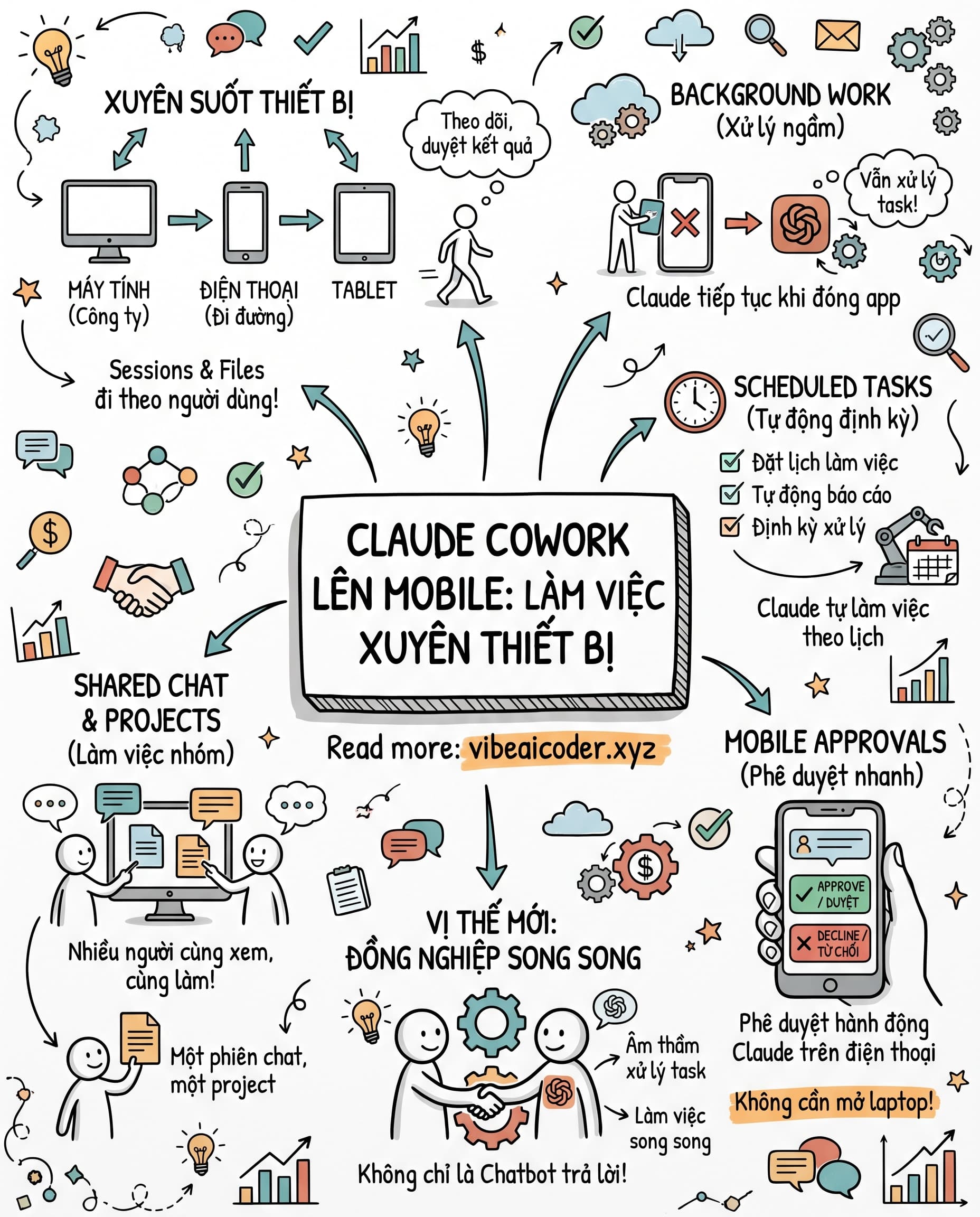 Claude Cowork lên mobile, làm việc xuyên thiết bị không giới hạn