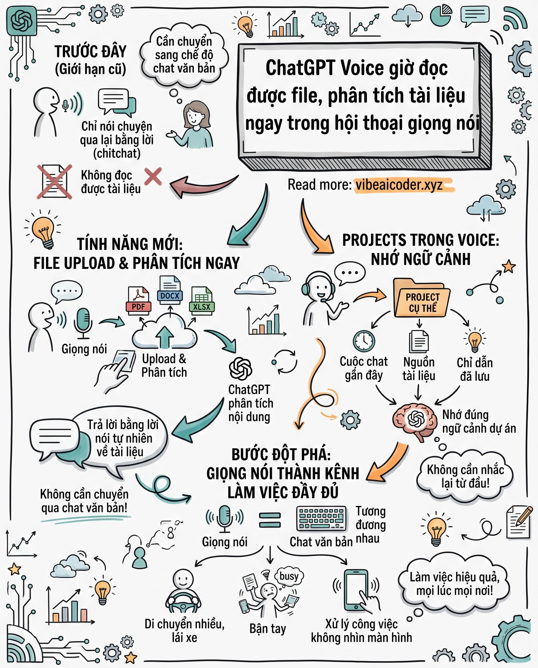 ChatGPT Voice giờ đọc được file và nhớ cả project của bạn