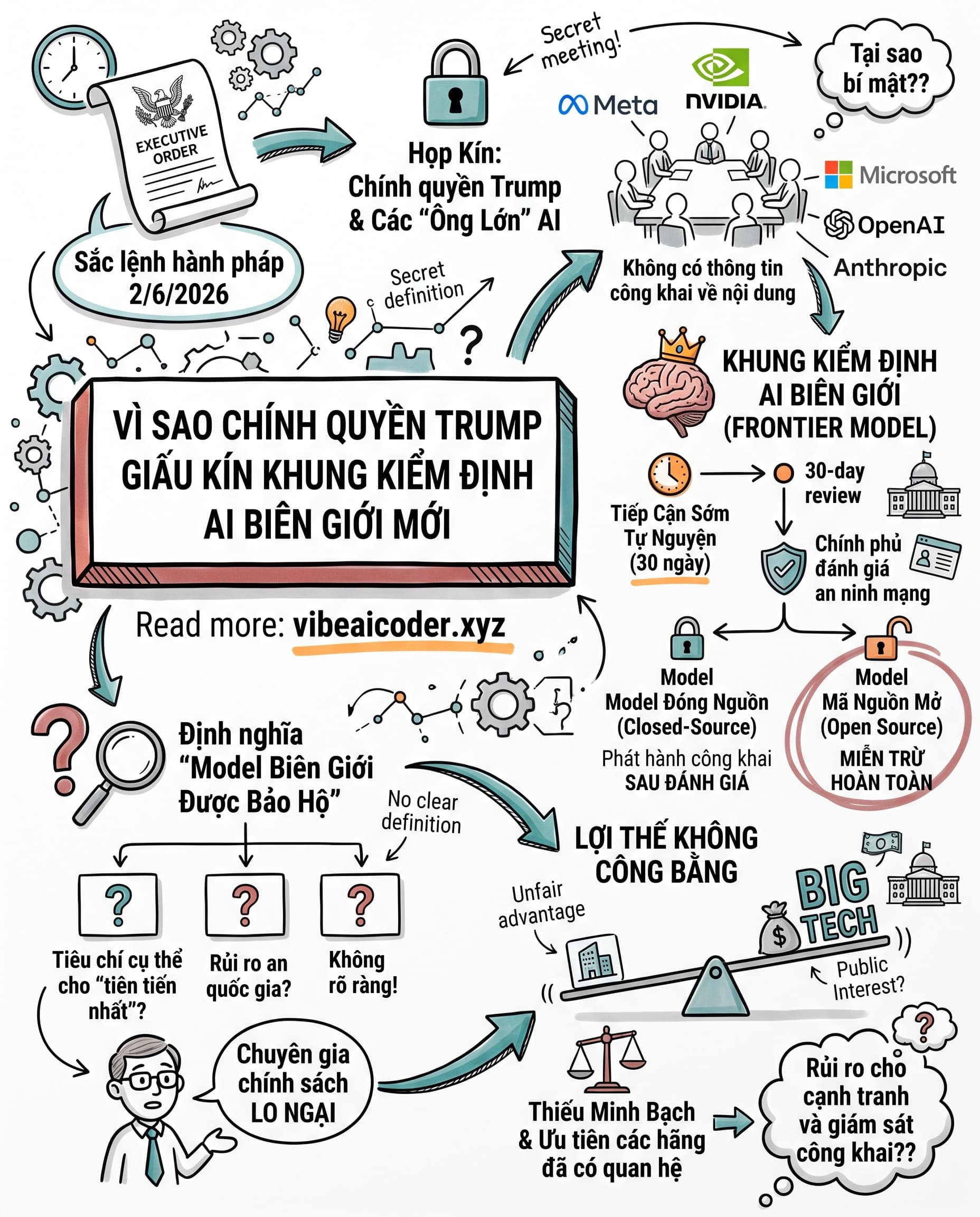 🔒 Vì Sao Chính Quyền Trump Giấu Kín Khung Kiểm Định AI Biên Giới Mới