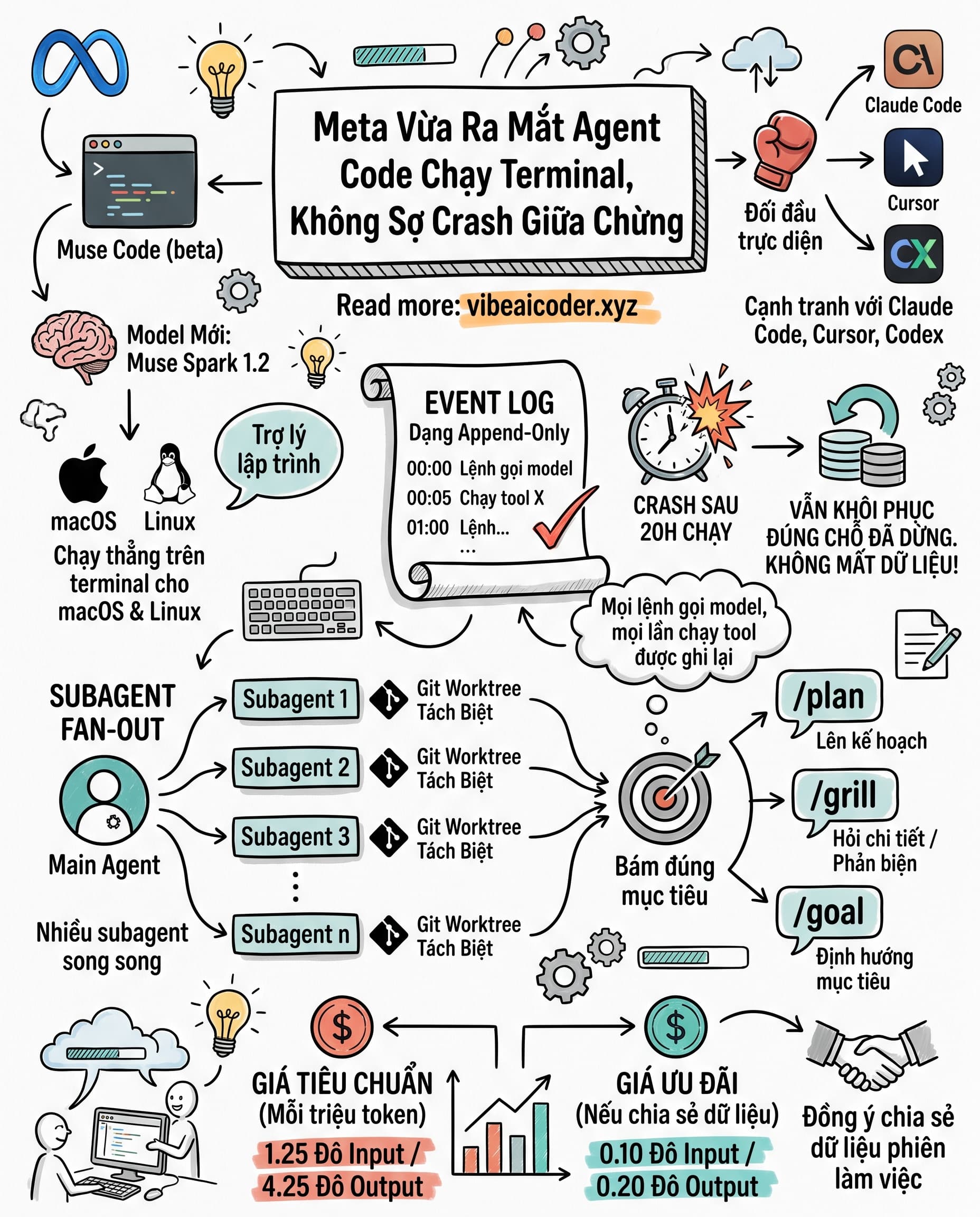 🖥️ Meta Vừa Ra Mắt Agent Code Chạy Terminal, Không Sợ Crash Giữa Chừng