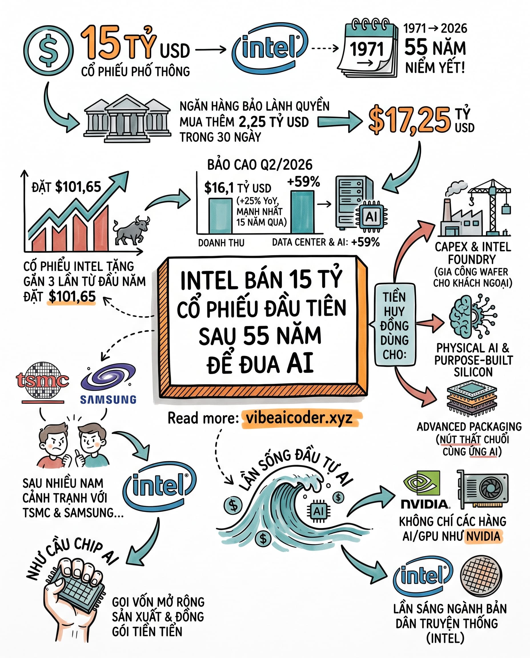 💰 Intel Bán 15 Tỷ Cổ Phiếu Đầu Tiên Sau 55 Năm Để Đua AI