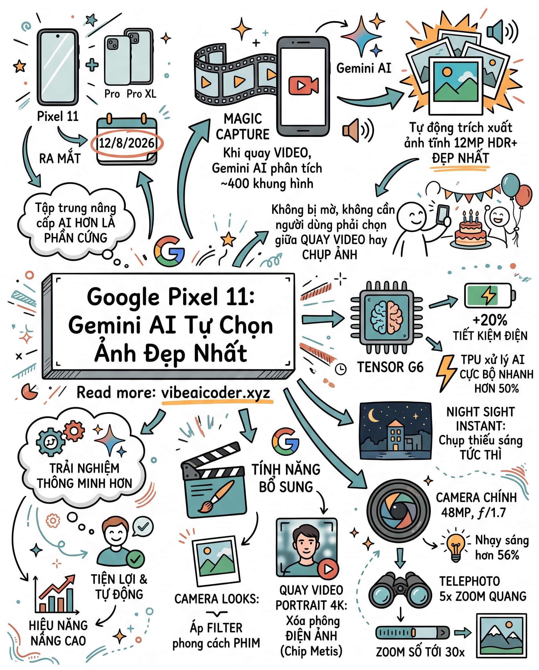 📸 Google Pixel 11: Gemini AI Tự Chọn Ảnh Đẹp Nhất Trong Lúc Quay Video