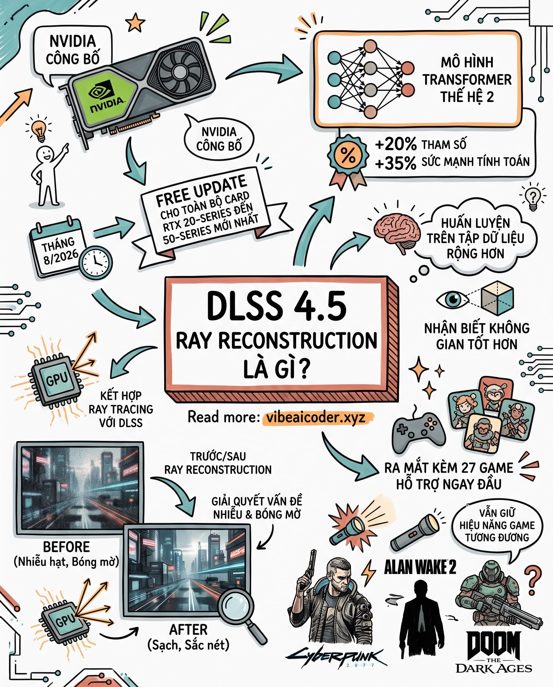 🎮 DLSS 4.5 Ray Reconstruction Là Gì? Nvidia Vá Lỗi Nhiễu Hạt Cho Toàn Bộ RTX