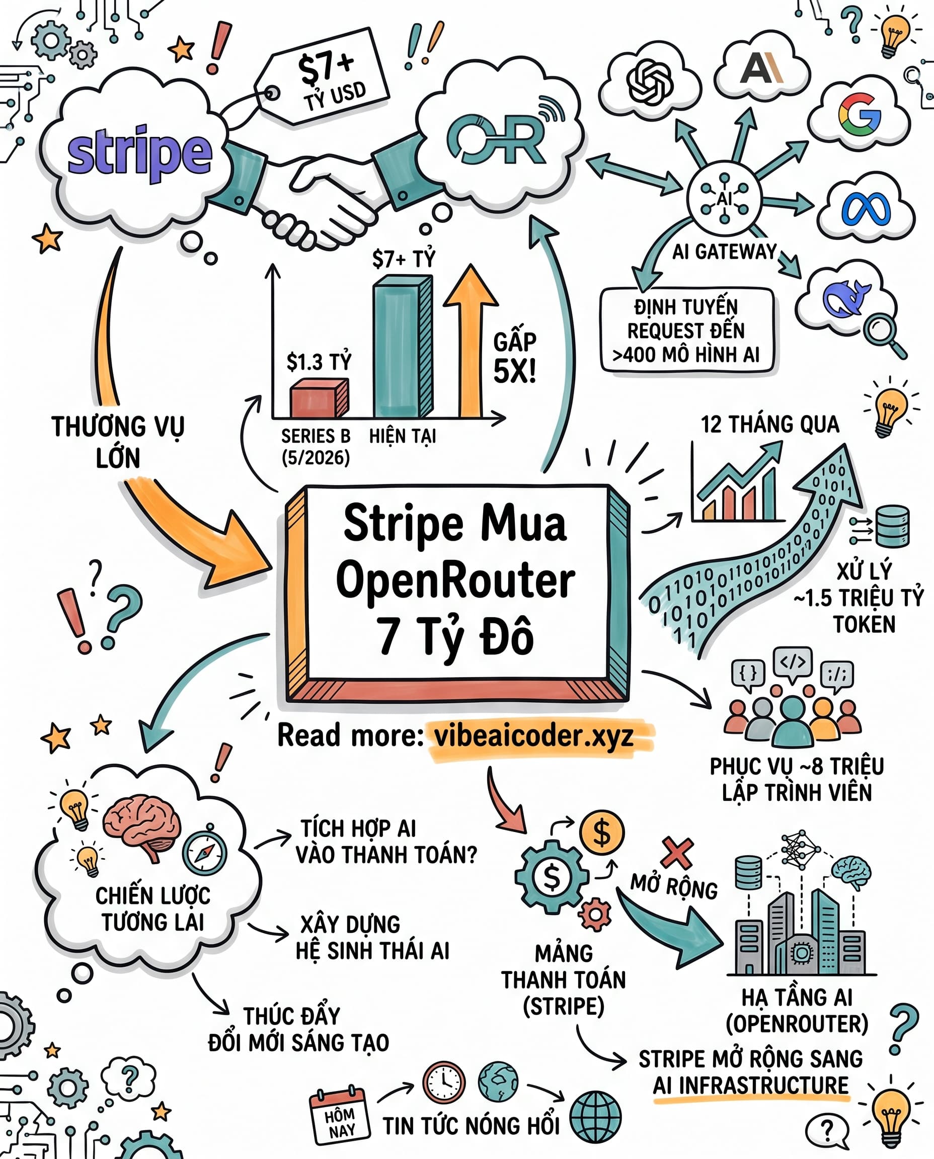 💳 Stripe Chi 7 Tỷ Đô Mua OpenRouter, Nhảy Thẳng Vào Cuộc Đua Hạ Tầng AI